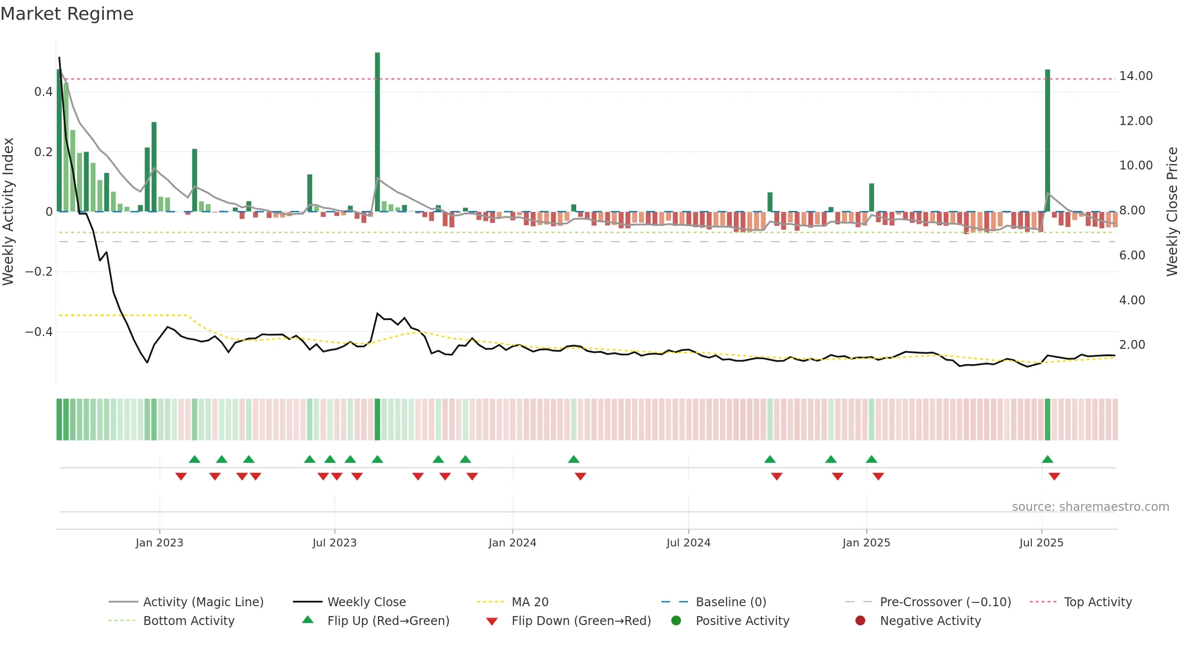 GROV weekly Market Snapshot chart, closing 2025-09-15.