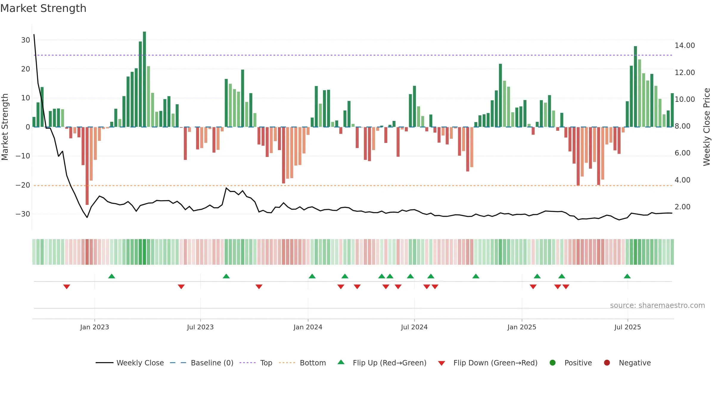 GROV weekly Market Strength chart, closing 2025-09-15.