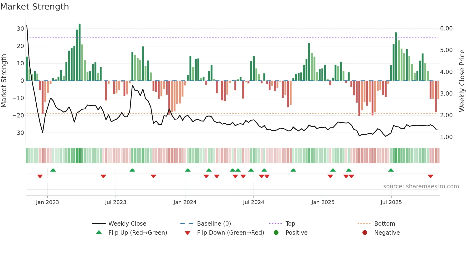 GROV weekly Market Strength chart