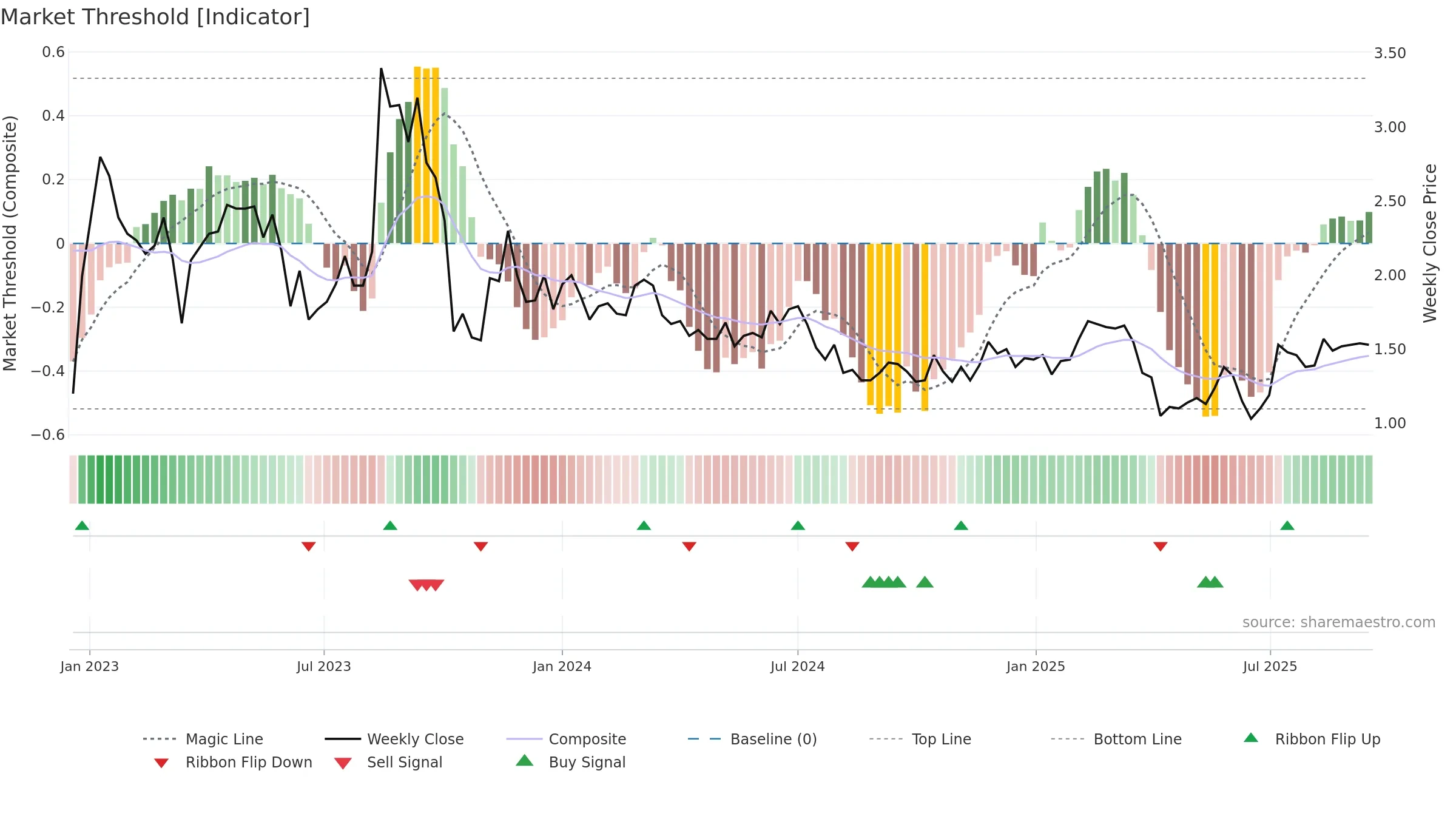 GROV weekly Market Threshold chart, closing 2025-09-15.