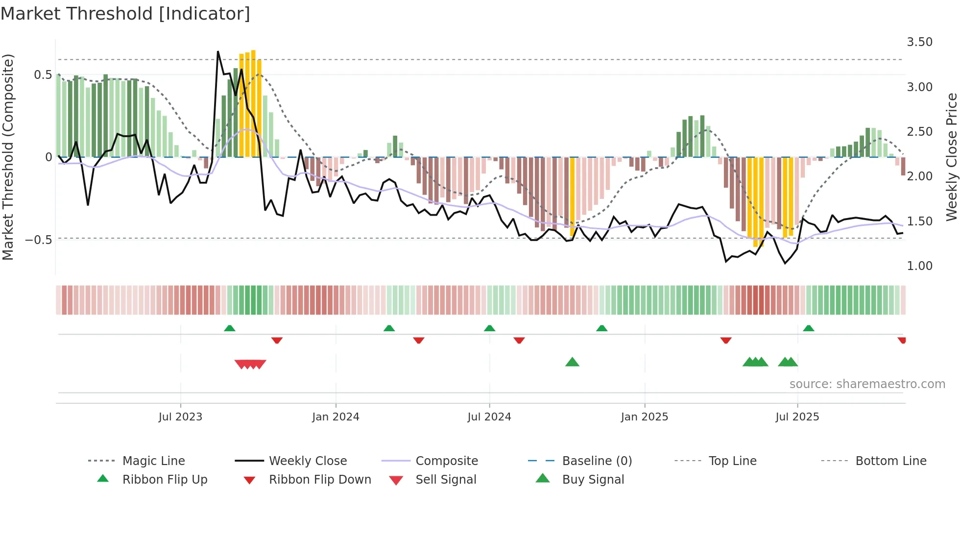 GROV weekly Market Threshold chart