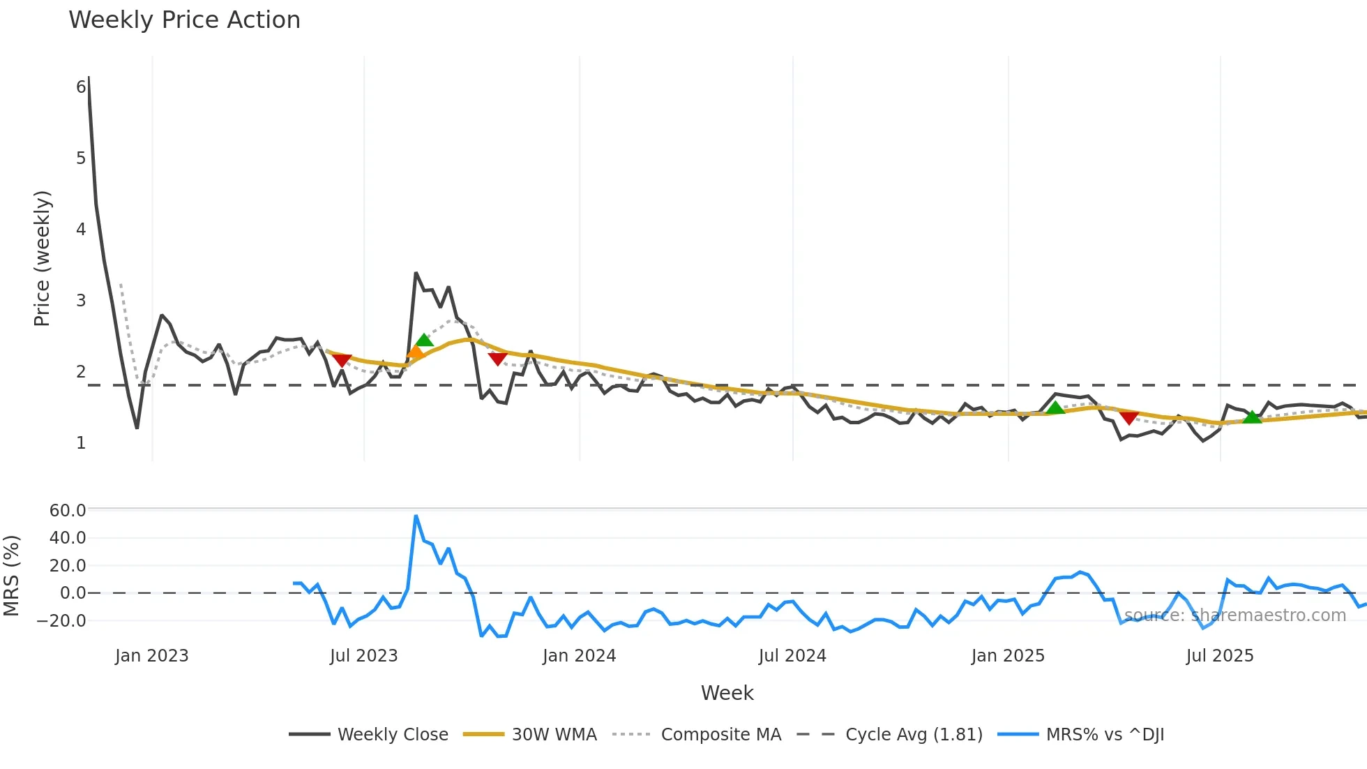 GROV weekly Price Action chart, closing 2025-11-03