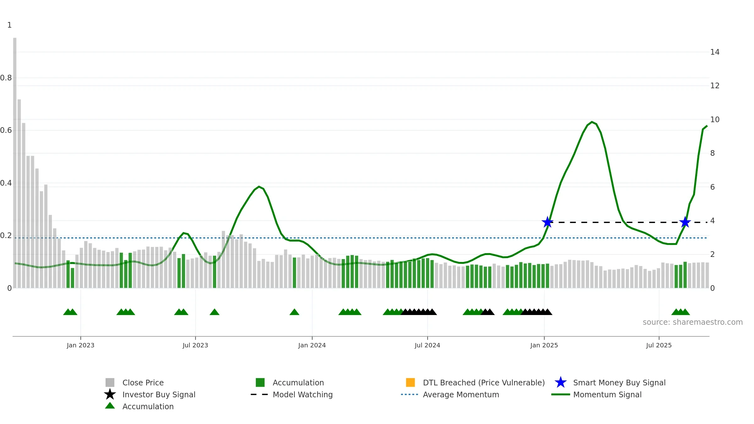 GROV weekly Smart Money chart, closing 2025-09-15.