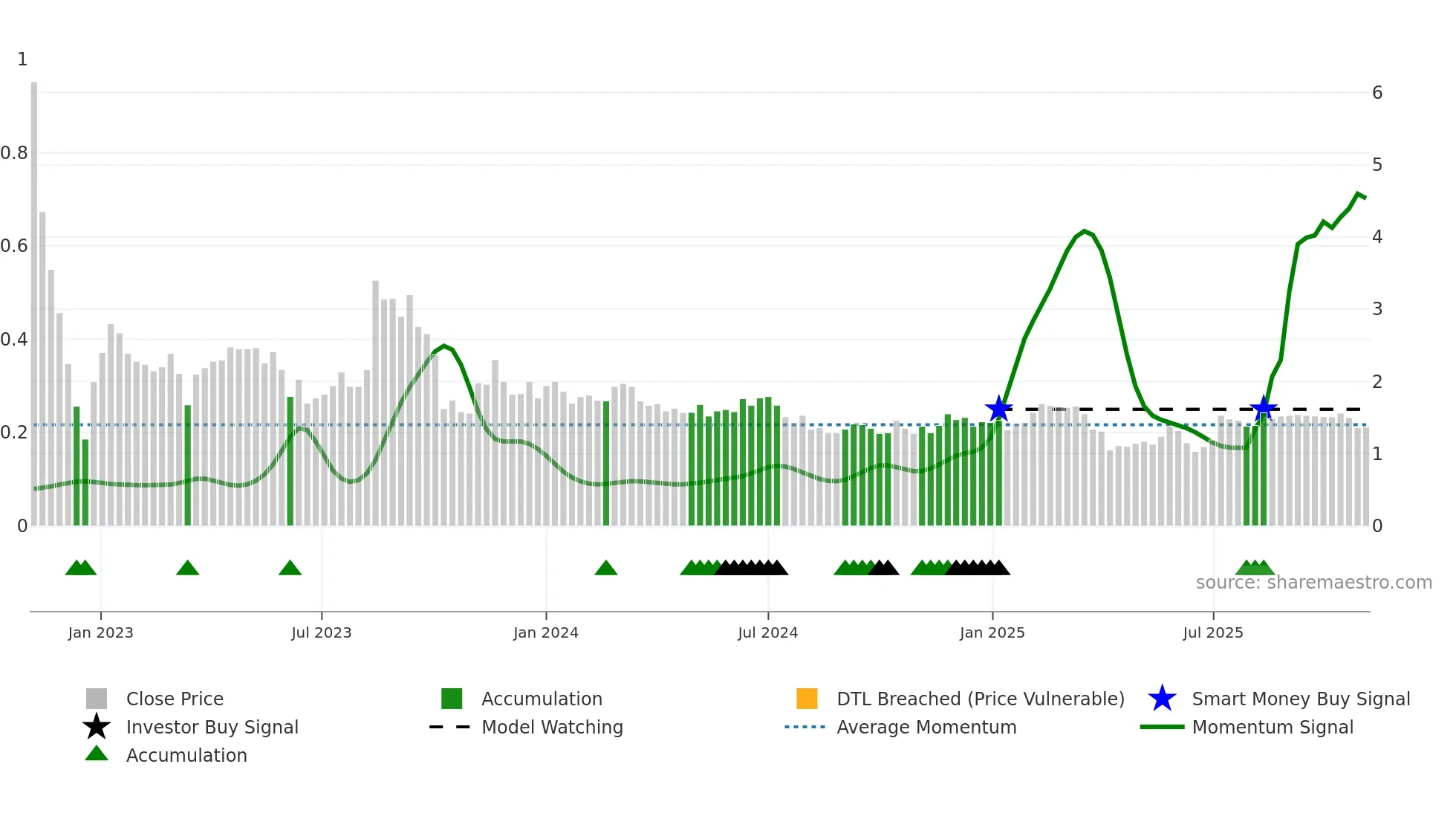 GROV weekly Smart Money chart