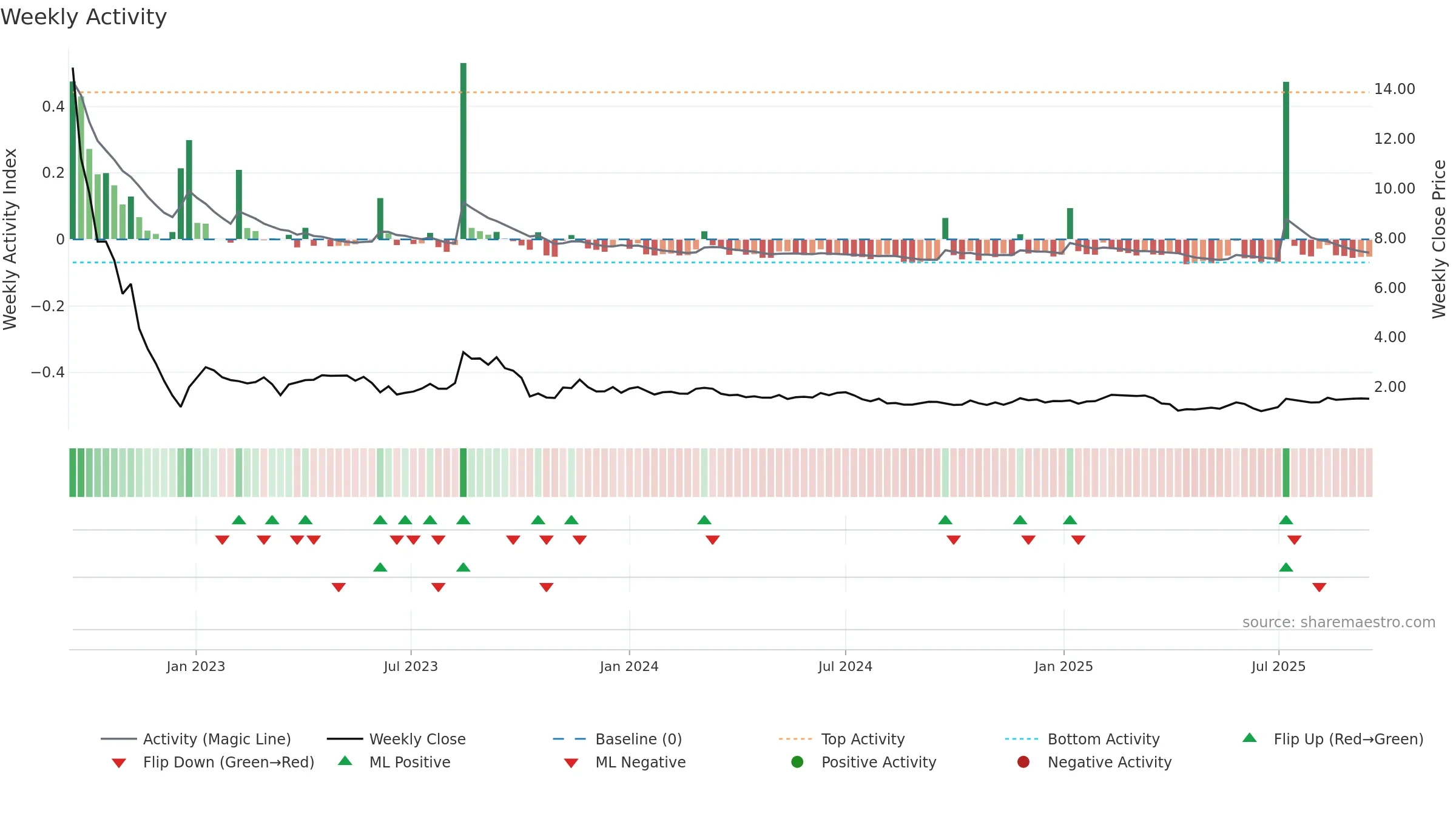 GROV weekly Activity chart, closing 2025-09-15.