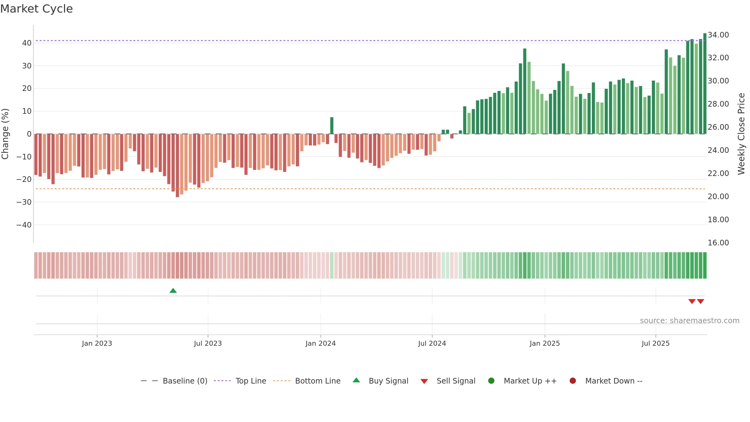 CBFV weekly Market Cycle chart, closing 2025-09-19.