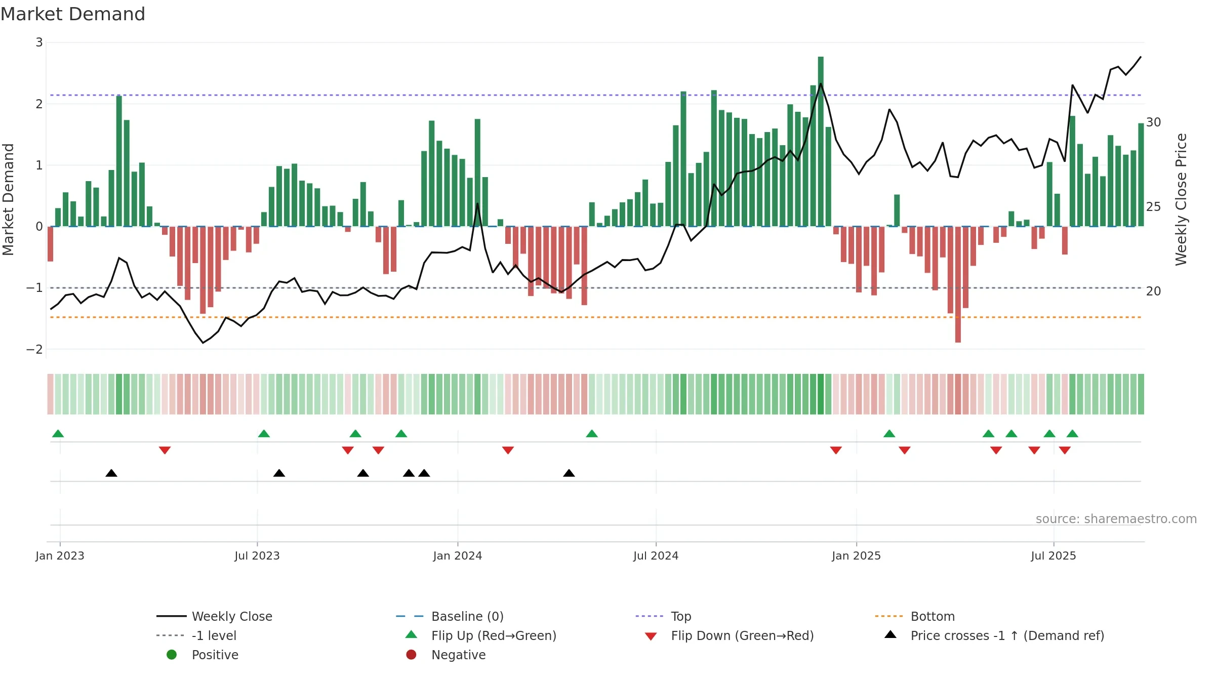 CBFV weekly Market Demand chart, closing 2025-09-19.