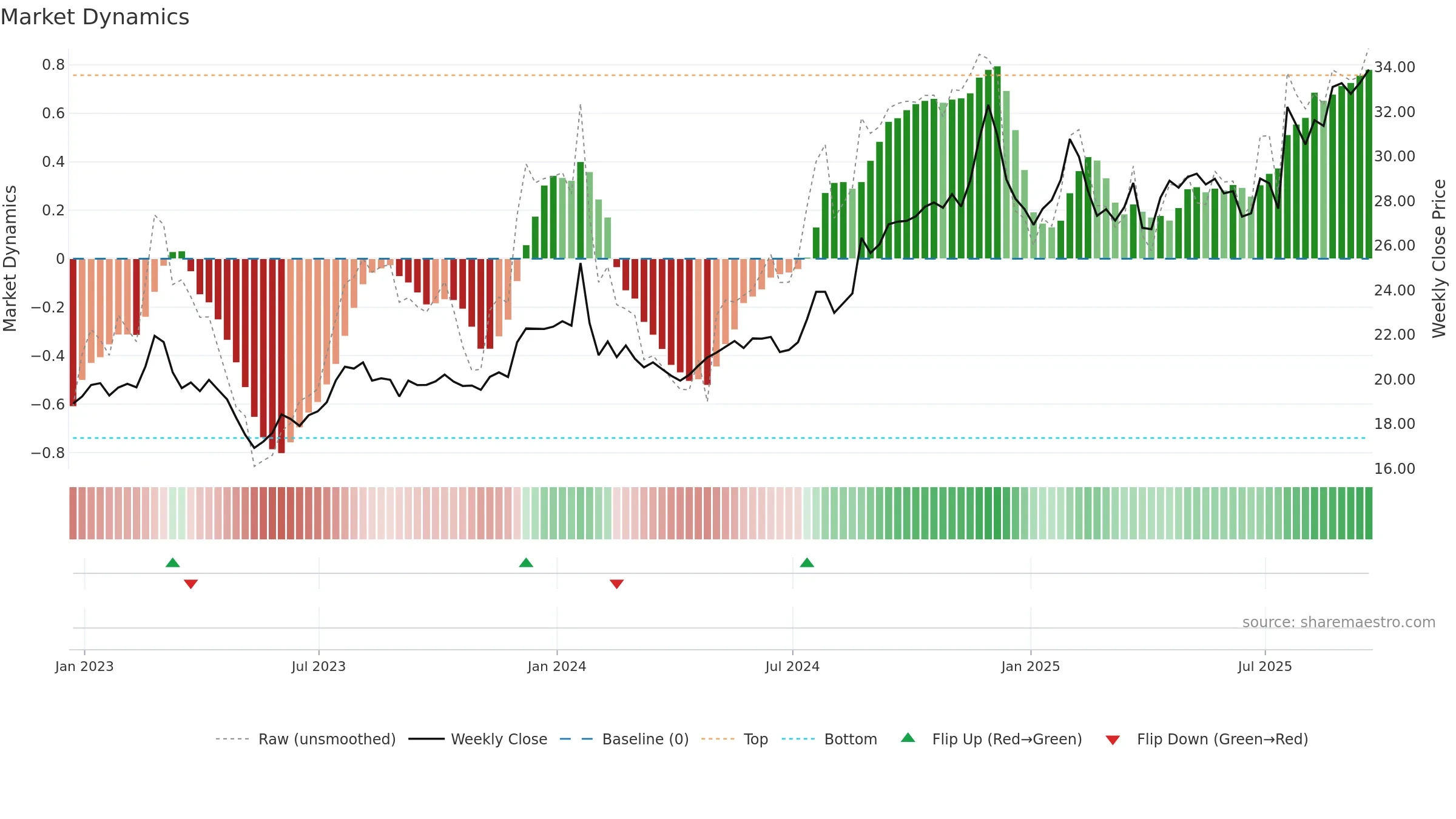 CBFV weekly Market Dynamics chart, closing 2025-09-19.