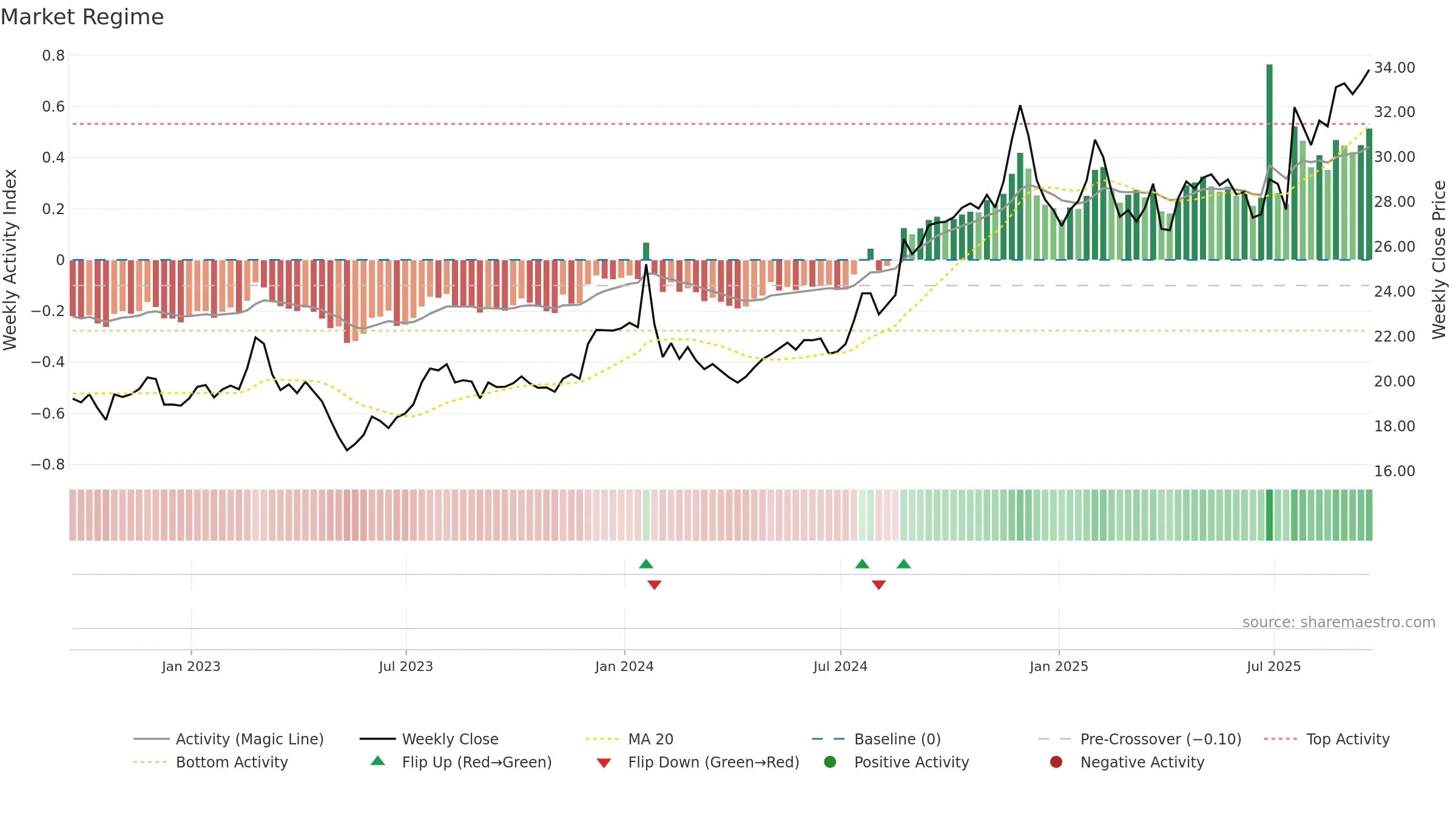 CBFV weekly Market Snapshot chart, closing 2025-09-19.