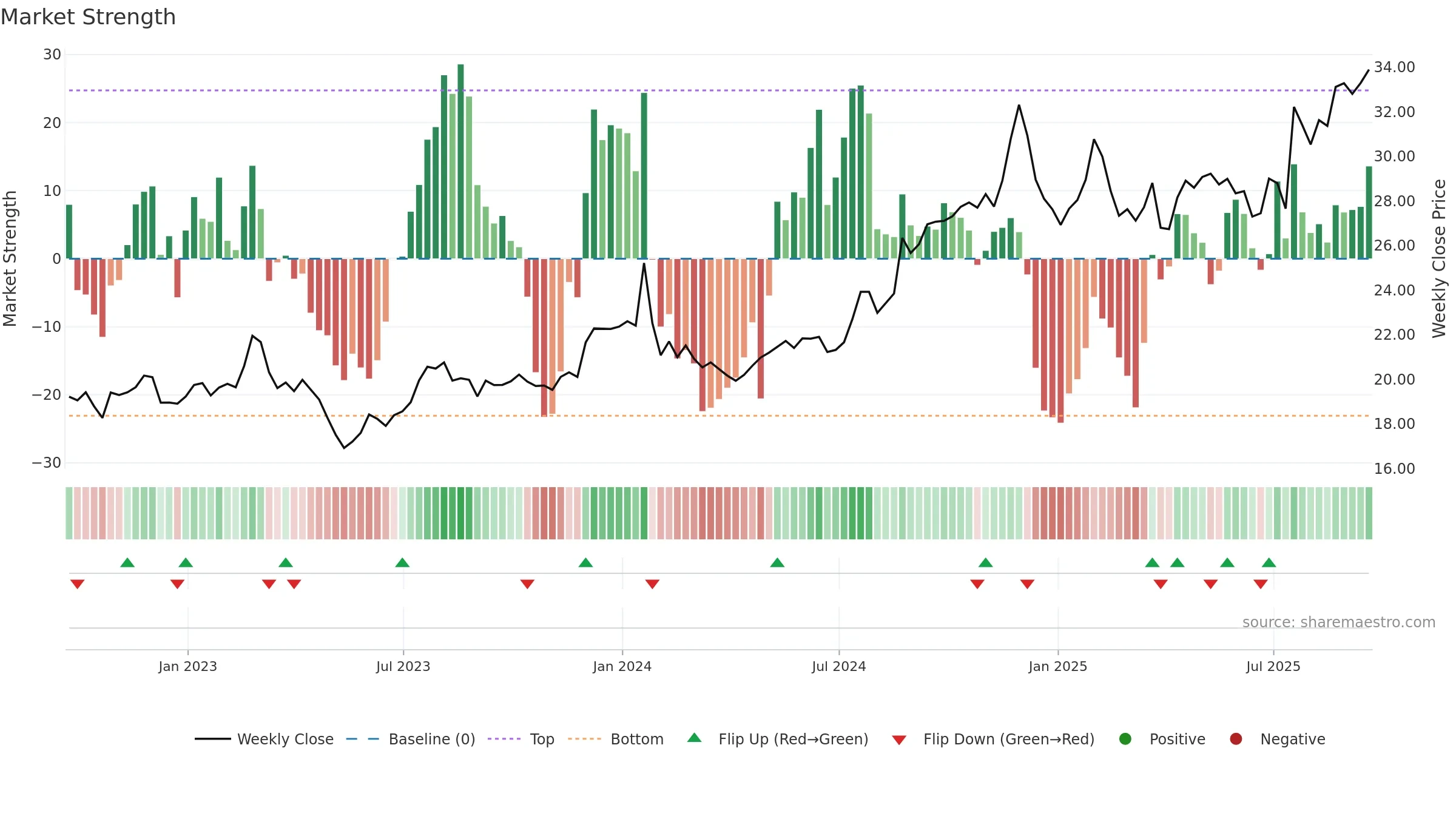 CBFV weekly Market Strength chart, closing 2025-09-19.