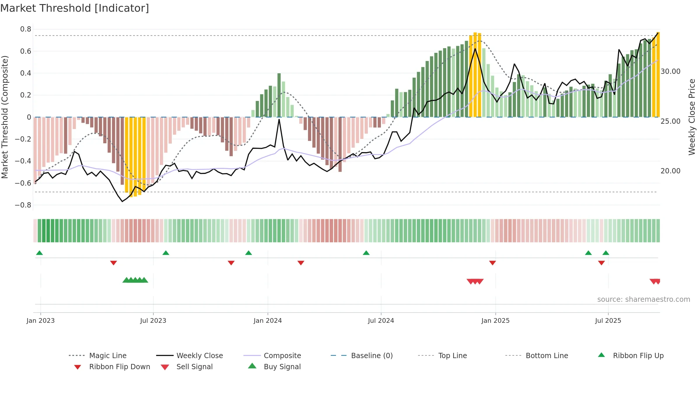 CBFV weekly Market Threshold chart, closing 2025-09-19.