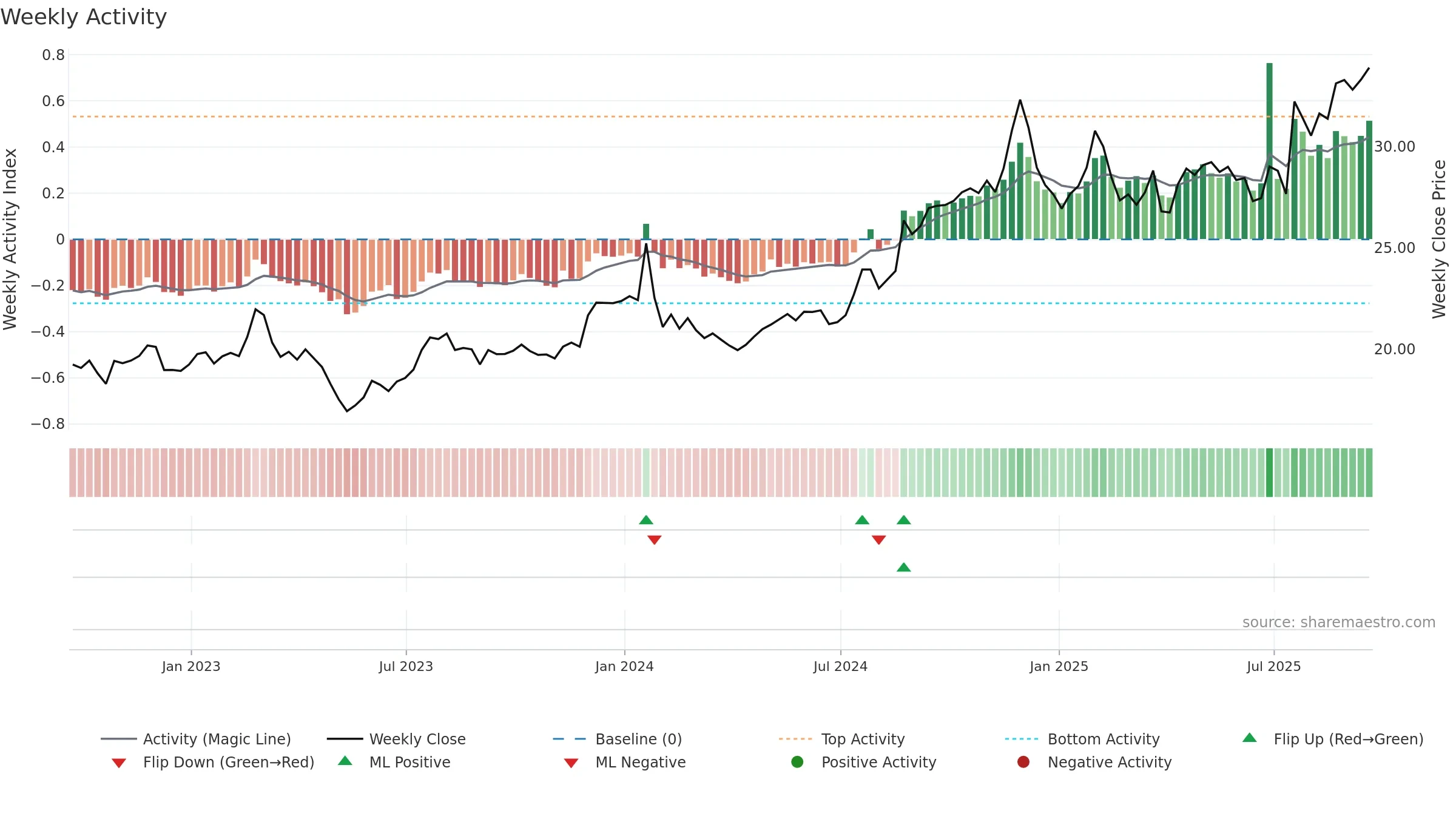CBFV weekly Activity chart, closing 2025-09-19.
