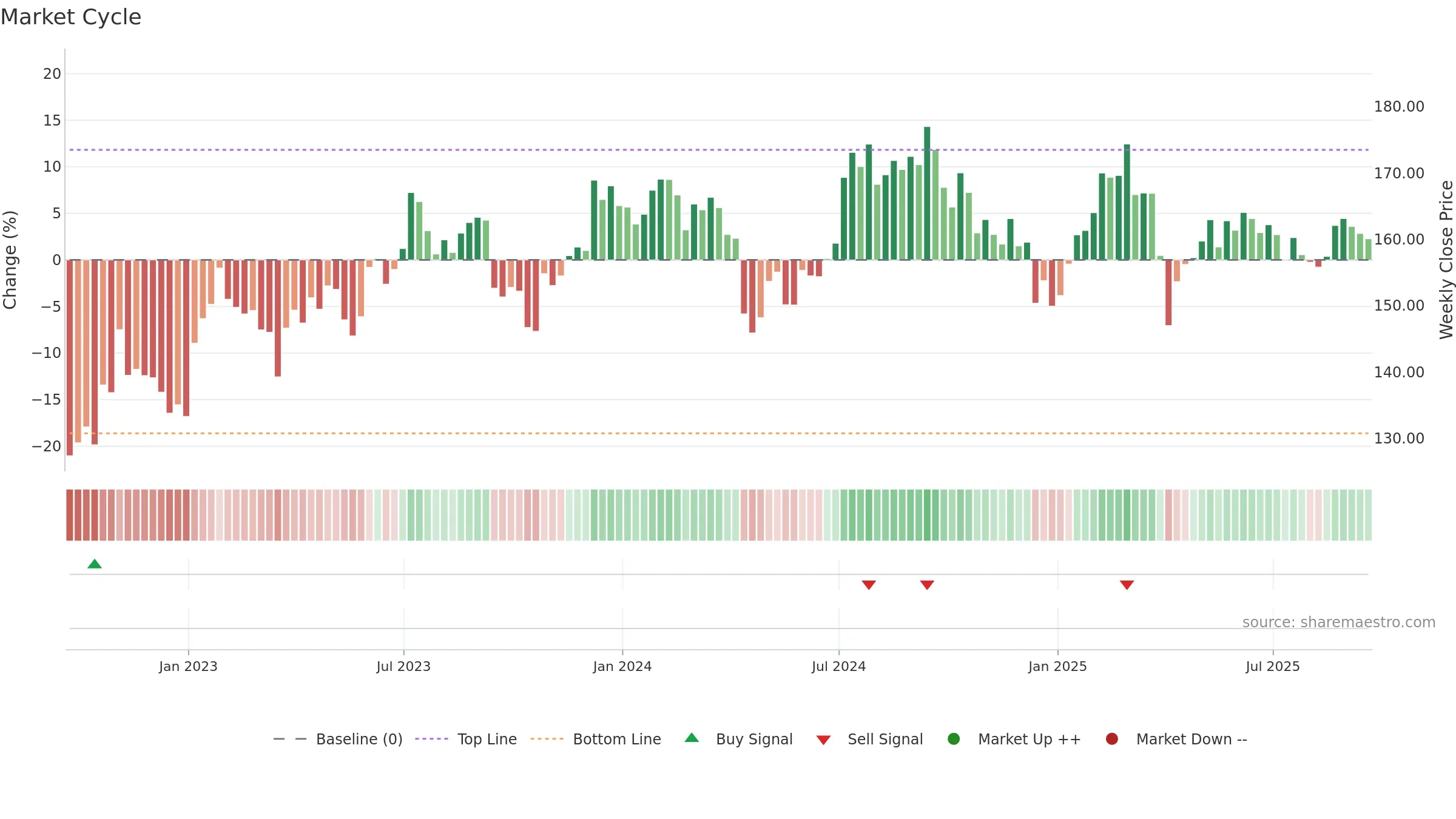 EGP weekly Market Cycle chart, closing 2025-09-19.