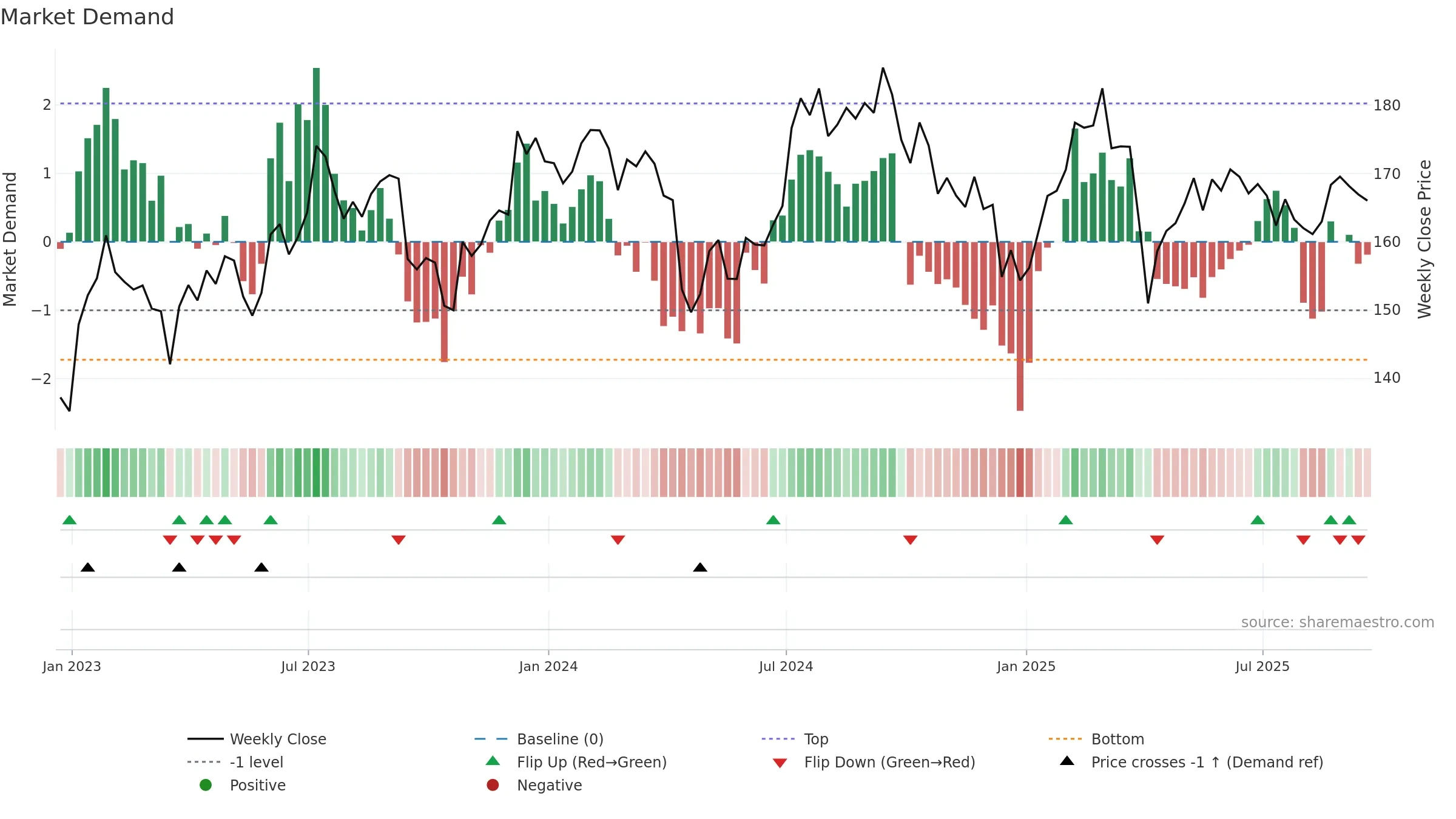 EGP weekly Market Demand chart, closing 2025-09-19.