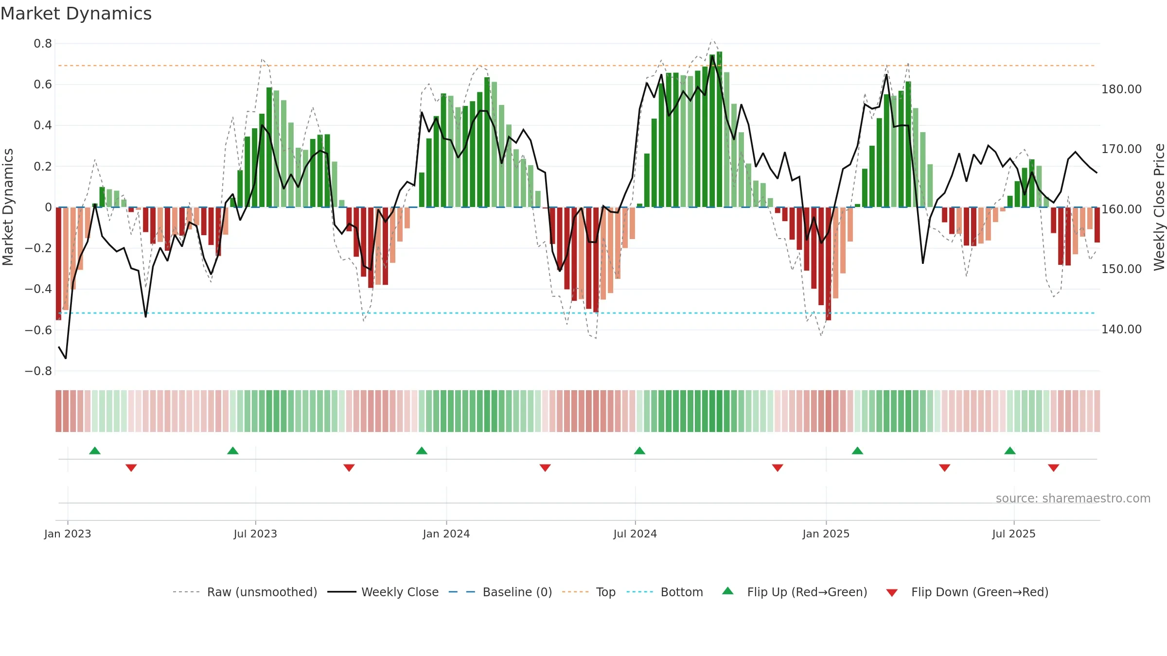 EGP weekly Market Dynamics chart, closing 2025-09-19.