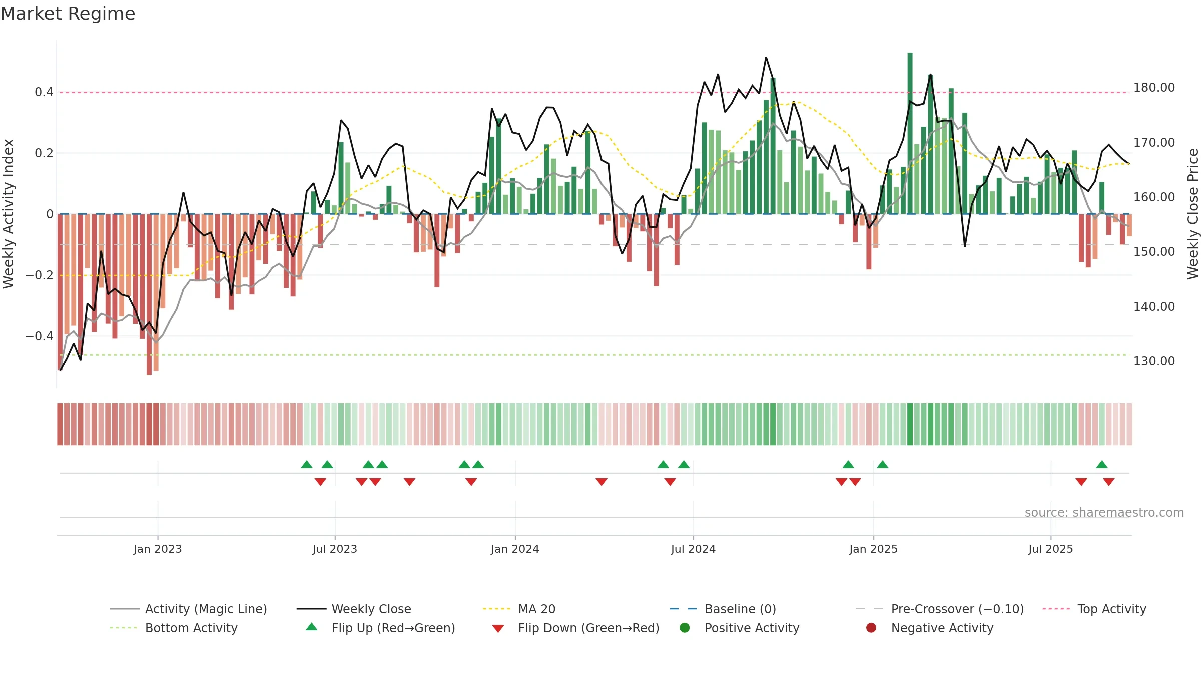 EGP weekly Market Snapshot chart, closing 2025-09-19.