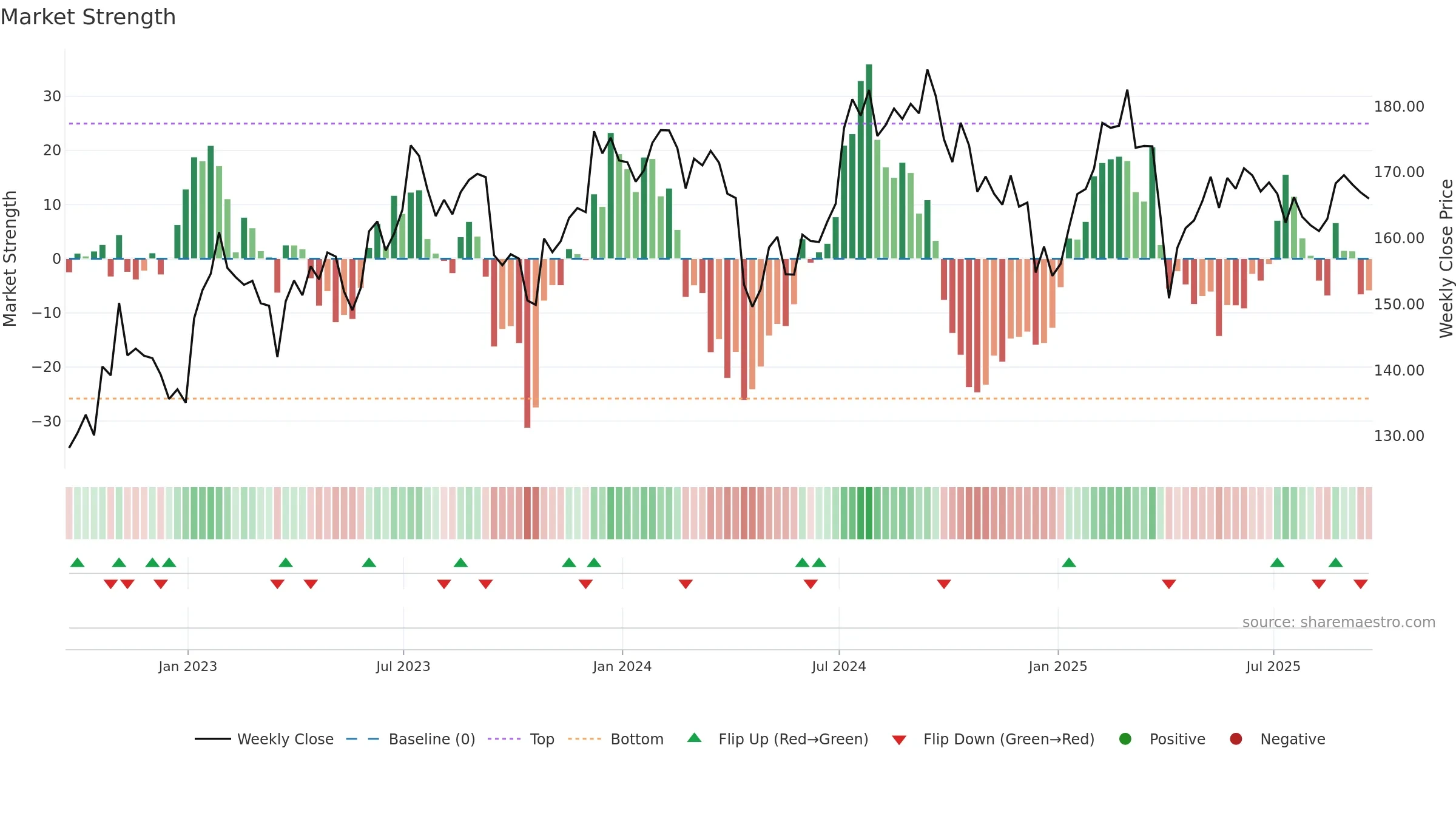 EGP weekly Market Strength chart, closing 2025-09-19.