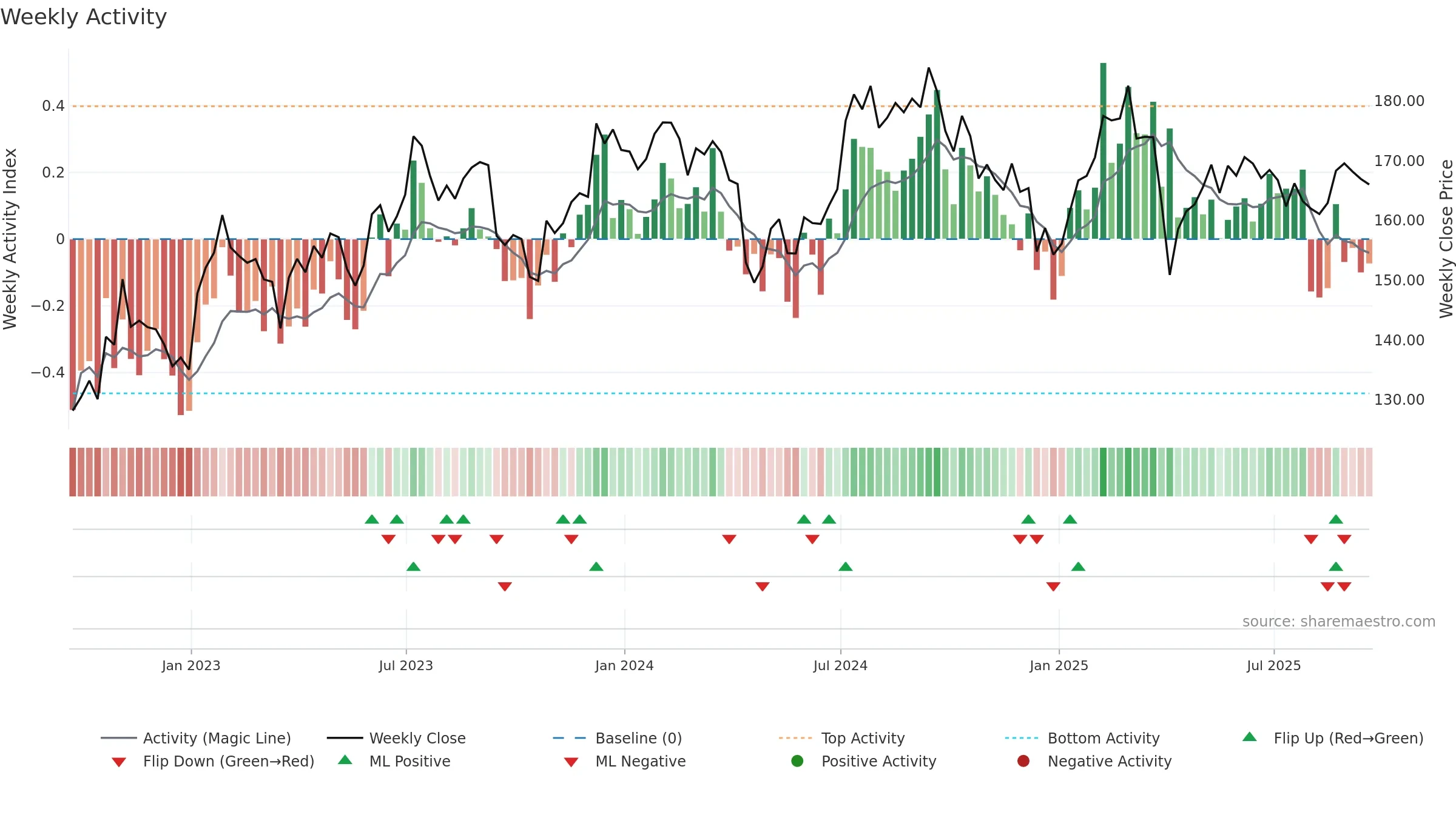 EGP weekly Activity chart, closing 2025-09-19.
