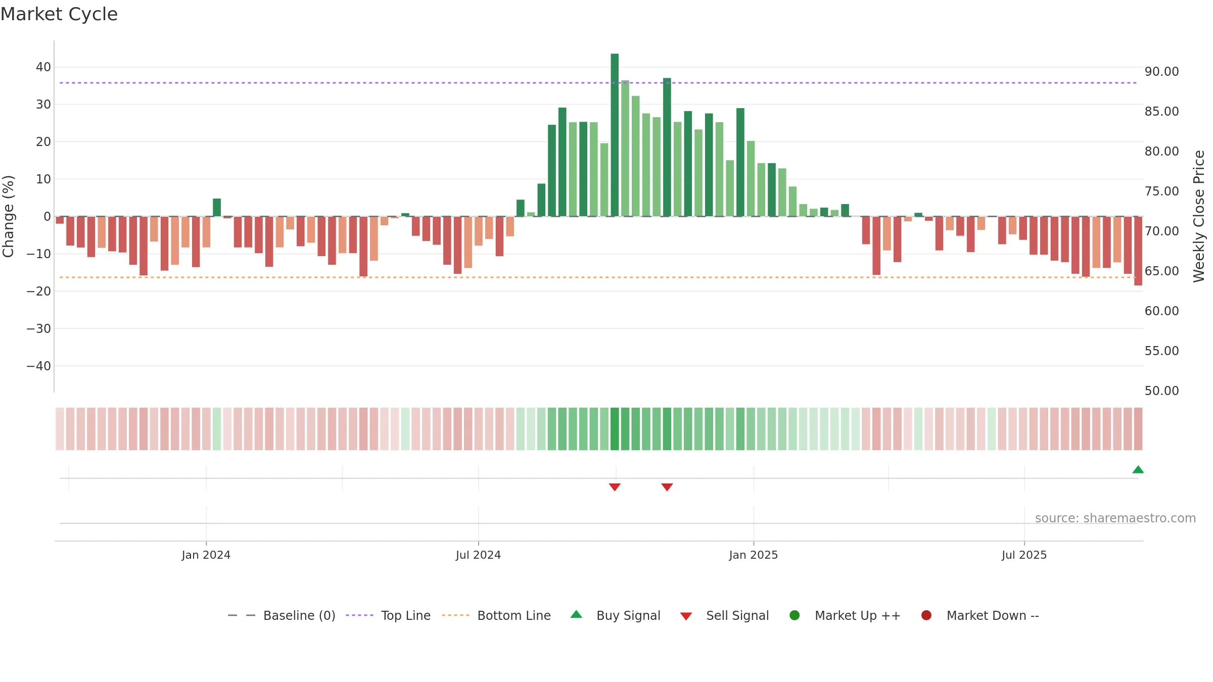 SERVICE weekly Market Cycle chart, closing 2025-09-15.