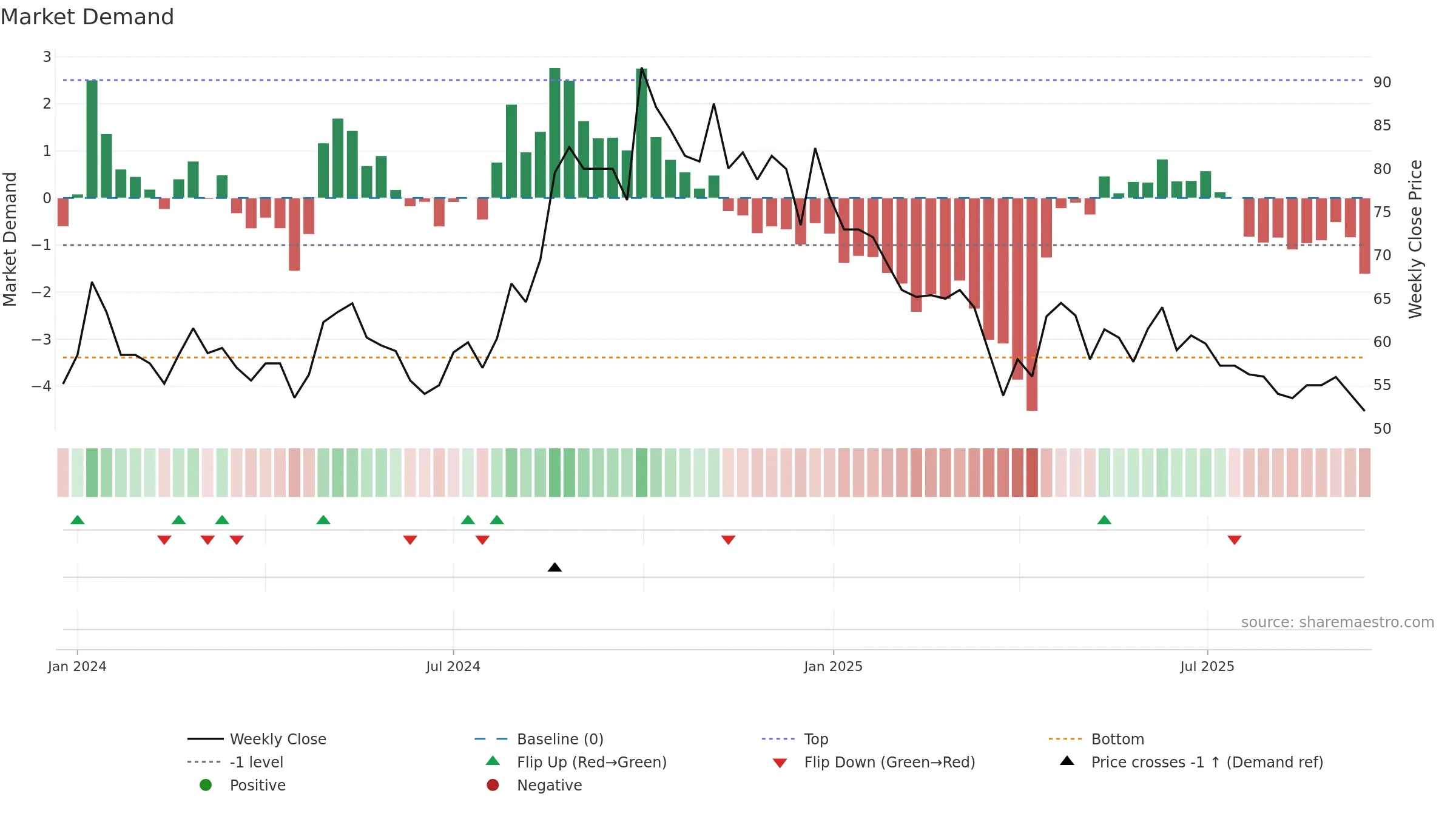 SERVICE weekly Market Demand chart, closing 2025-09-15.