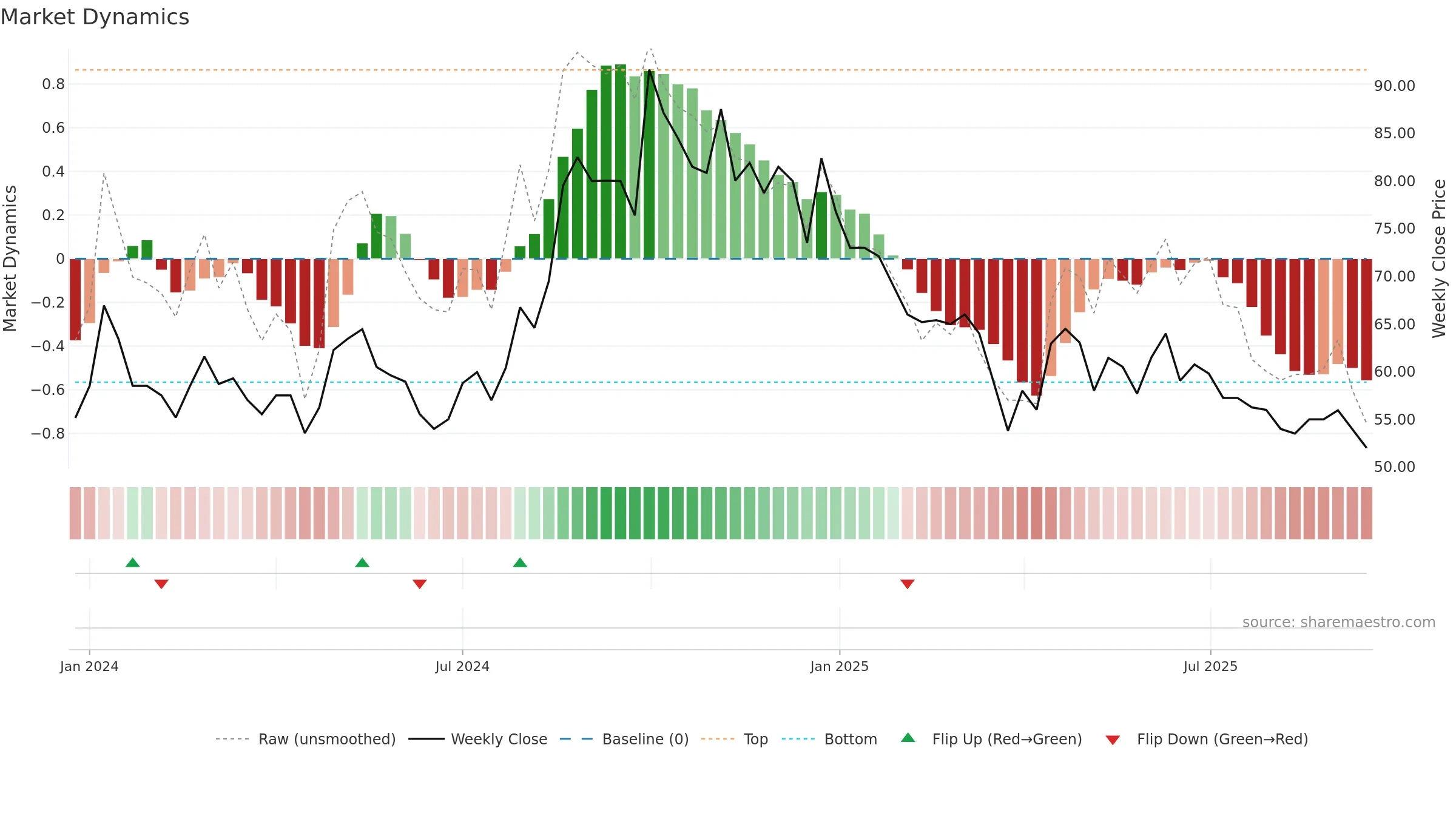 SERVICE weekly Market Dynamics chart, closing 2025-09-15.