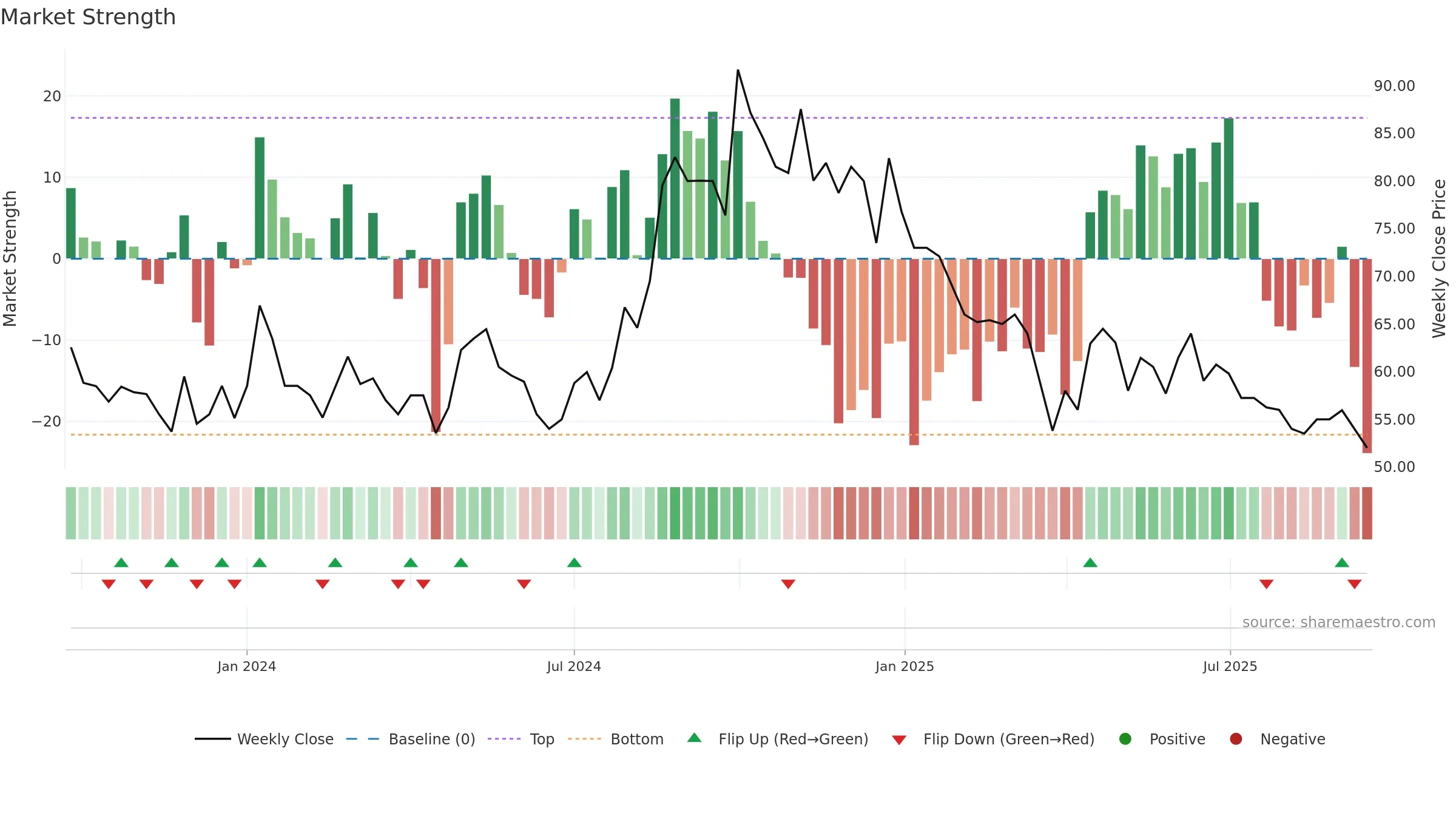 SERVICE weekly Market Strength chart, closing 2025-09-15.