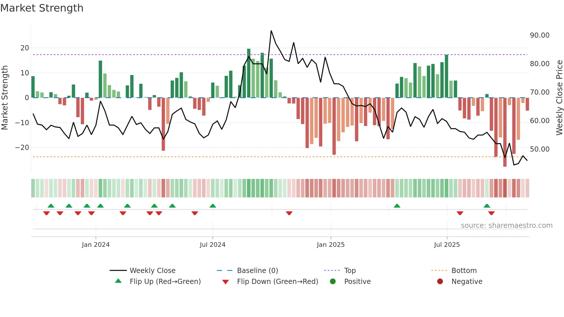 SERVICE weekly Market Strength chart