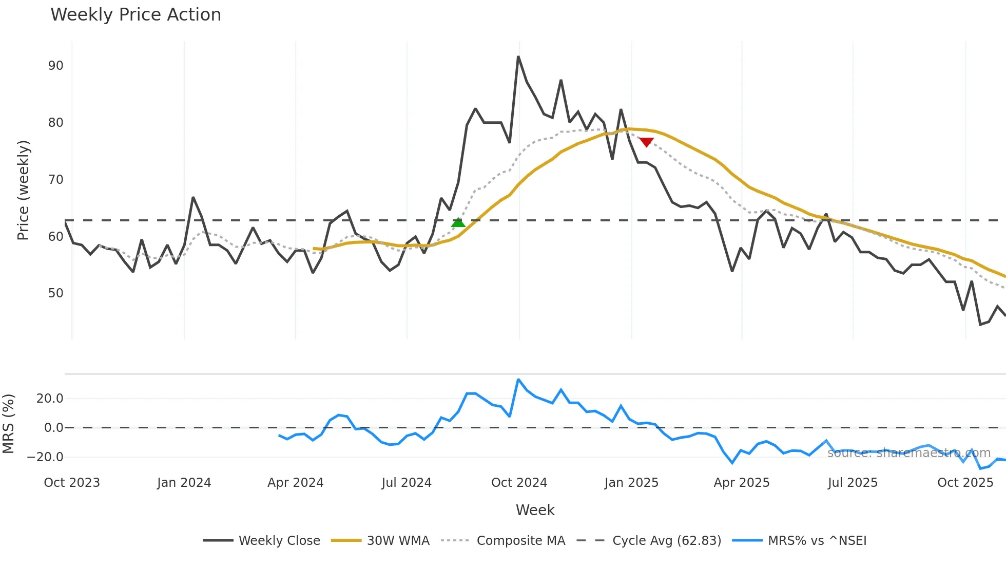 SERVICE weekly Price Action chart, closing 2025-11-03