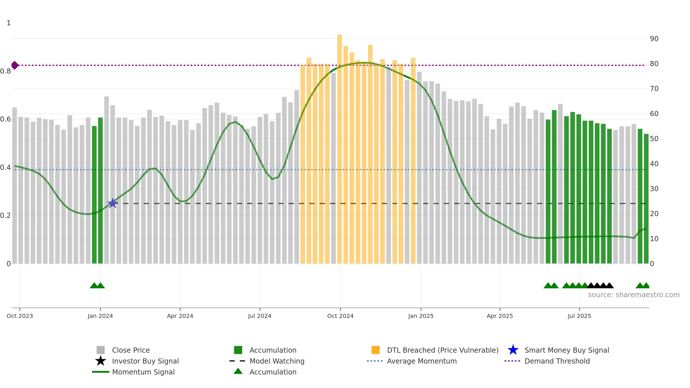 SERVICE weekly Smart Money chart, closing 2025-09-15.