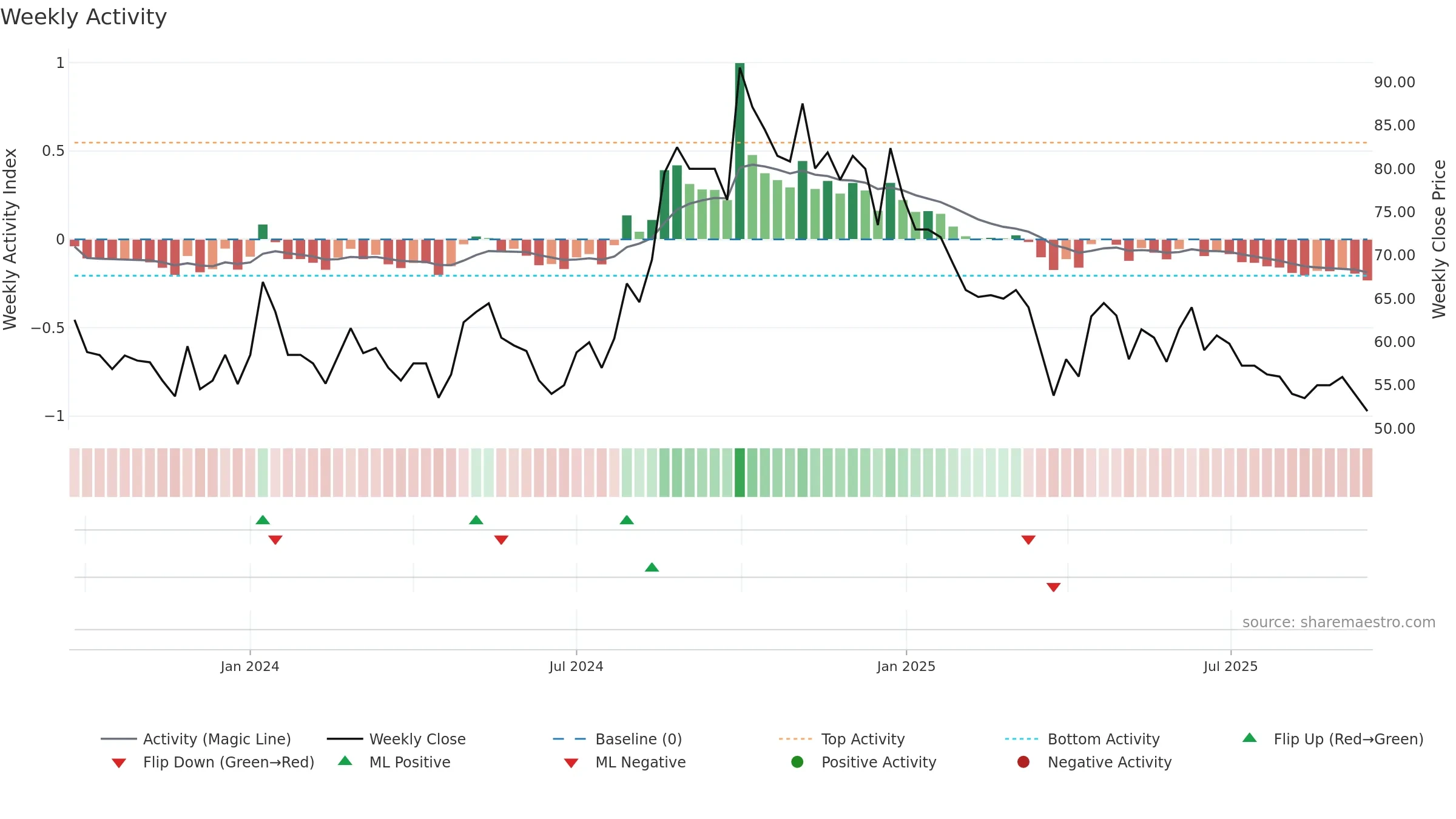 SERVICE weekly Activity chart, closing 2025-09-15.