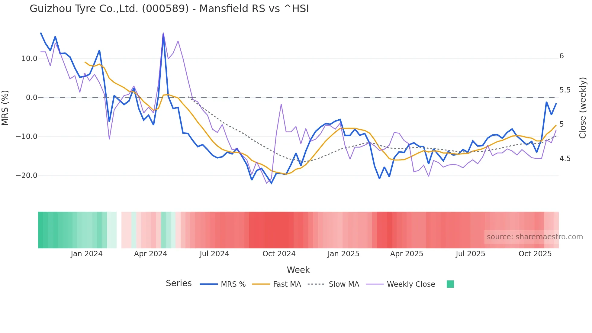 000589 Mansfield Relative Strength chart