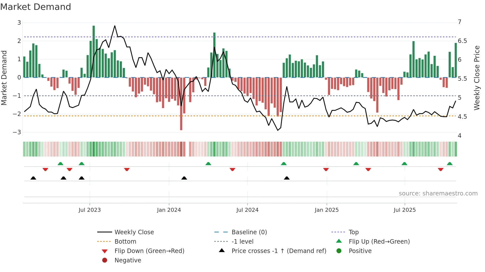 000589 weekly Market Demand chart