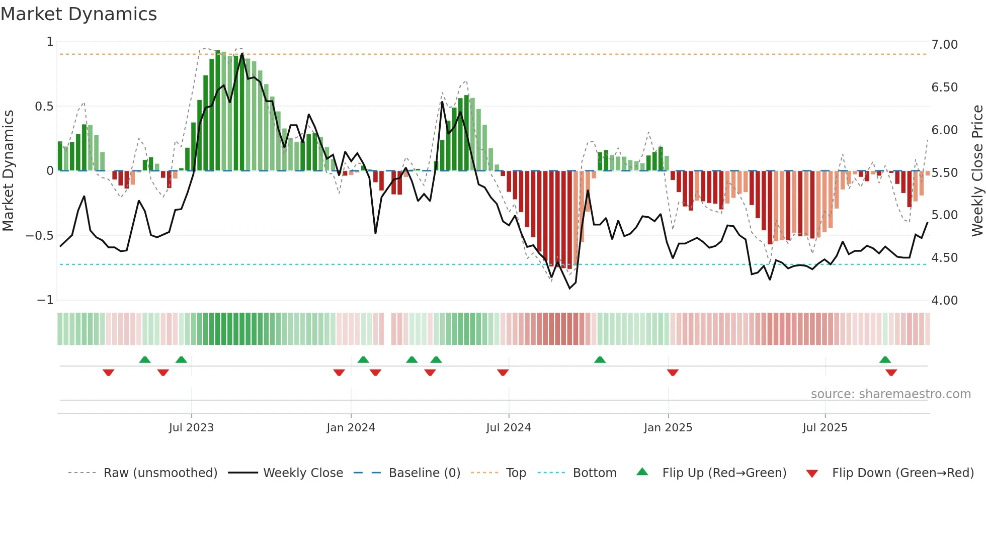 000589 weekly Market Dynamics chart