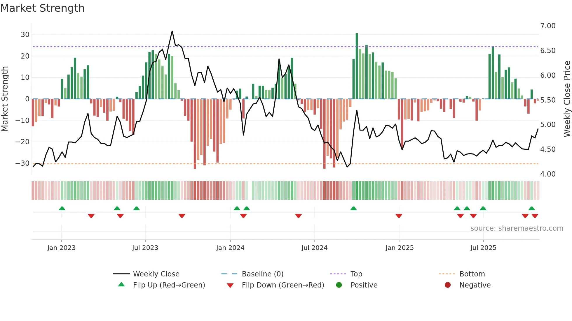 000589 weekly Market Strength chart
