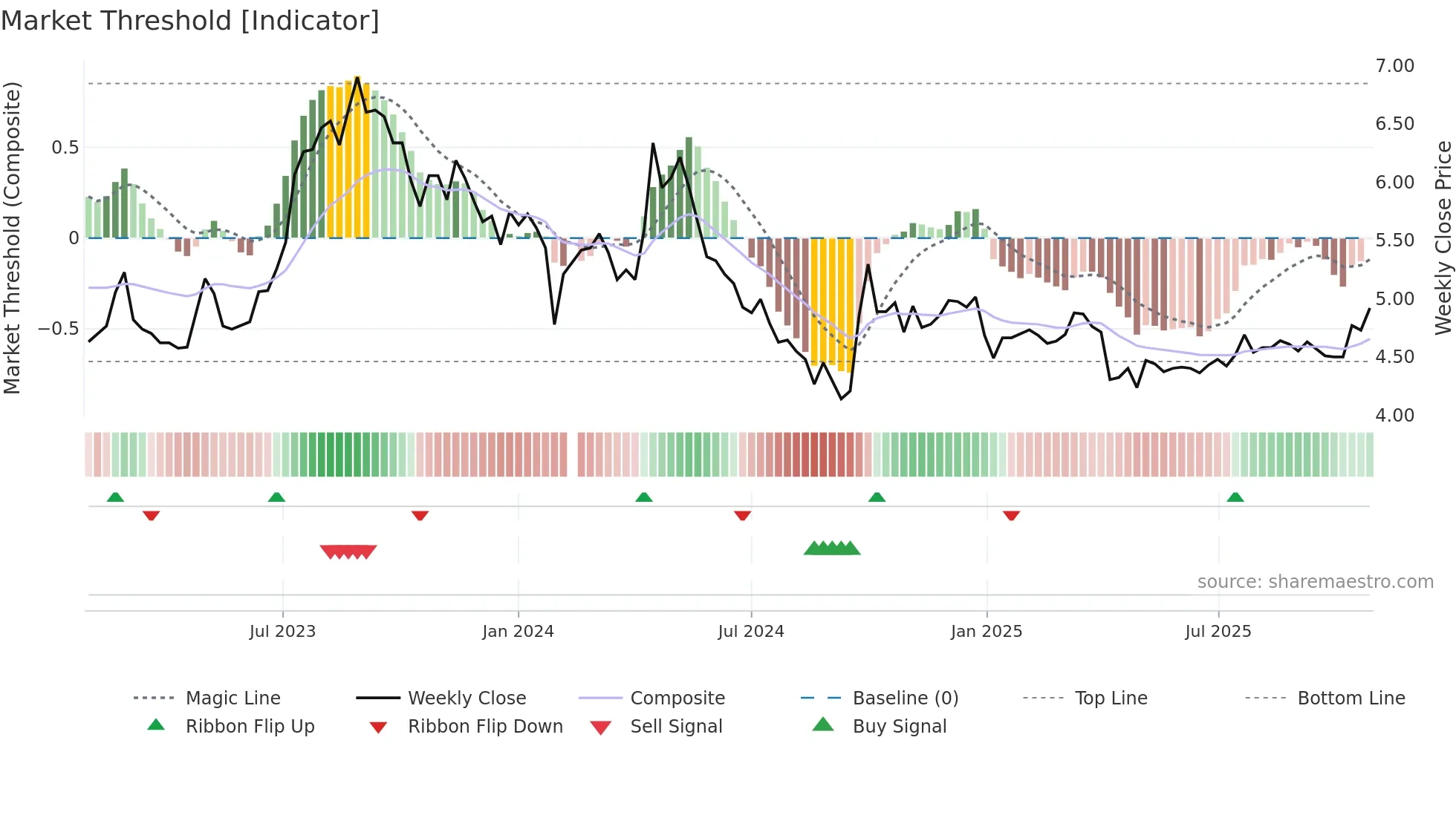 000589 weekly Market Threshold chart