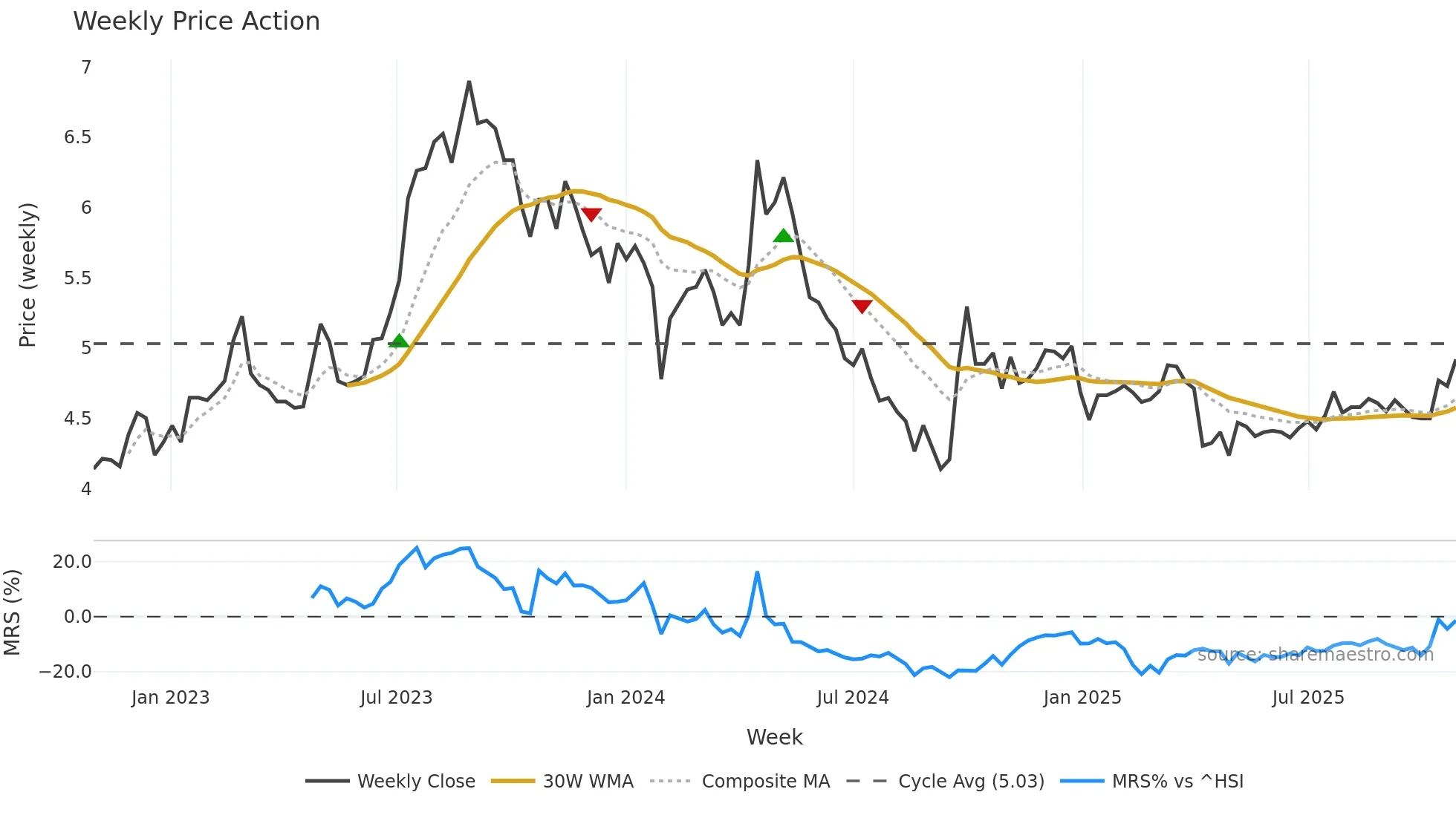 000589 weekly Price Action chart, closing 2025-10-27