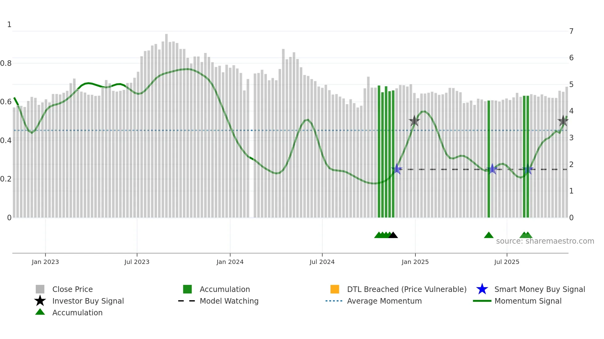 000589 weekly Smart Money chart