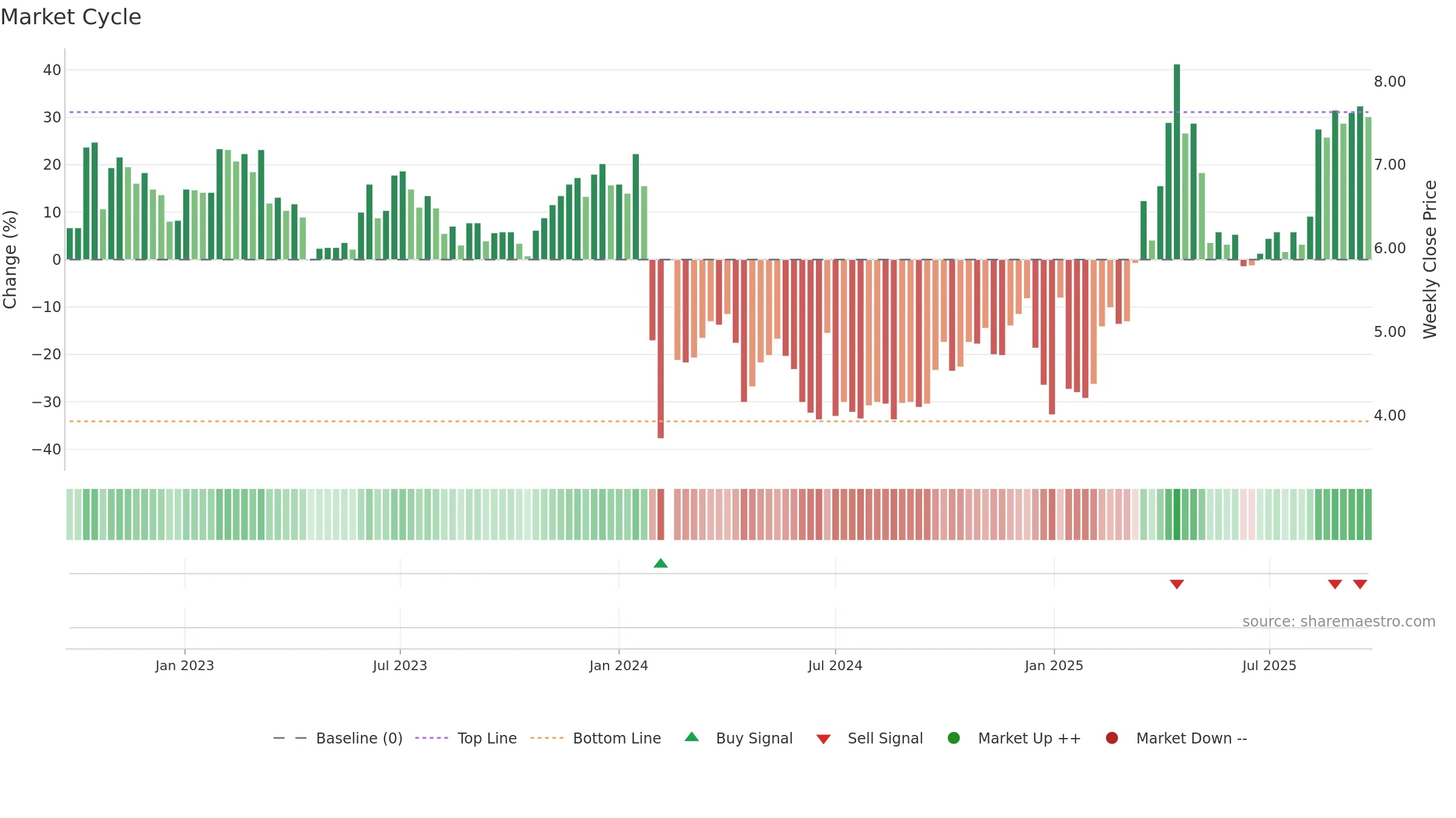 002571 weekly Market Cycle chart, closing 2025-09-22.