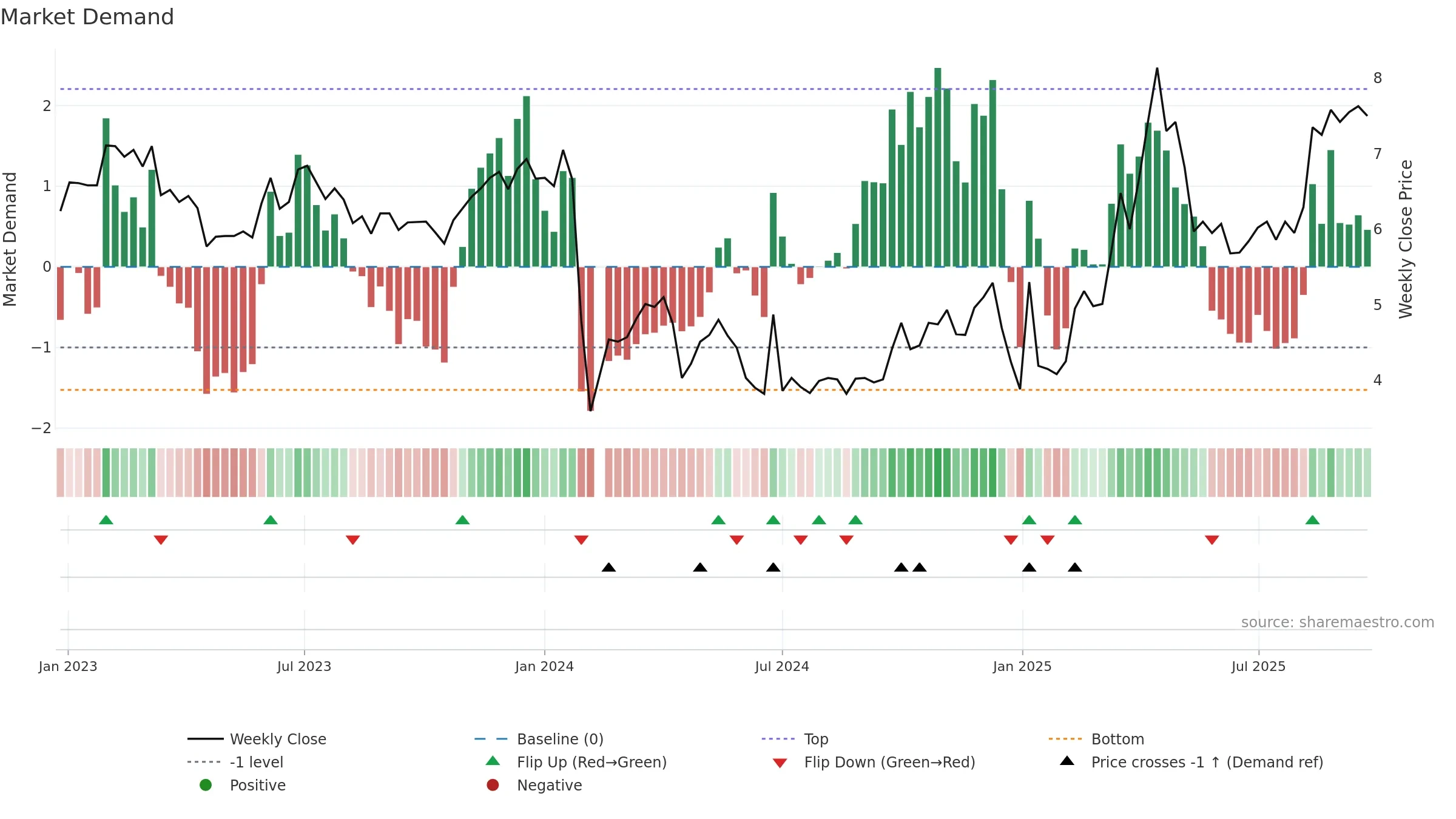 002571 weekly Market Demand chart, closing 2025-09-22.