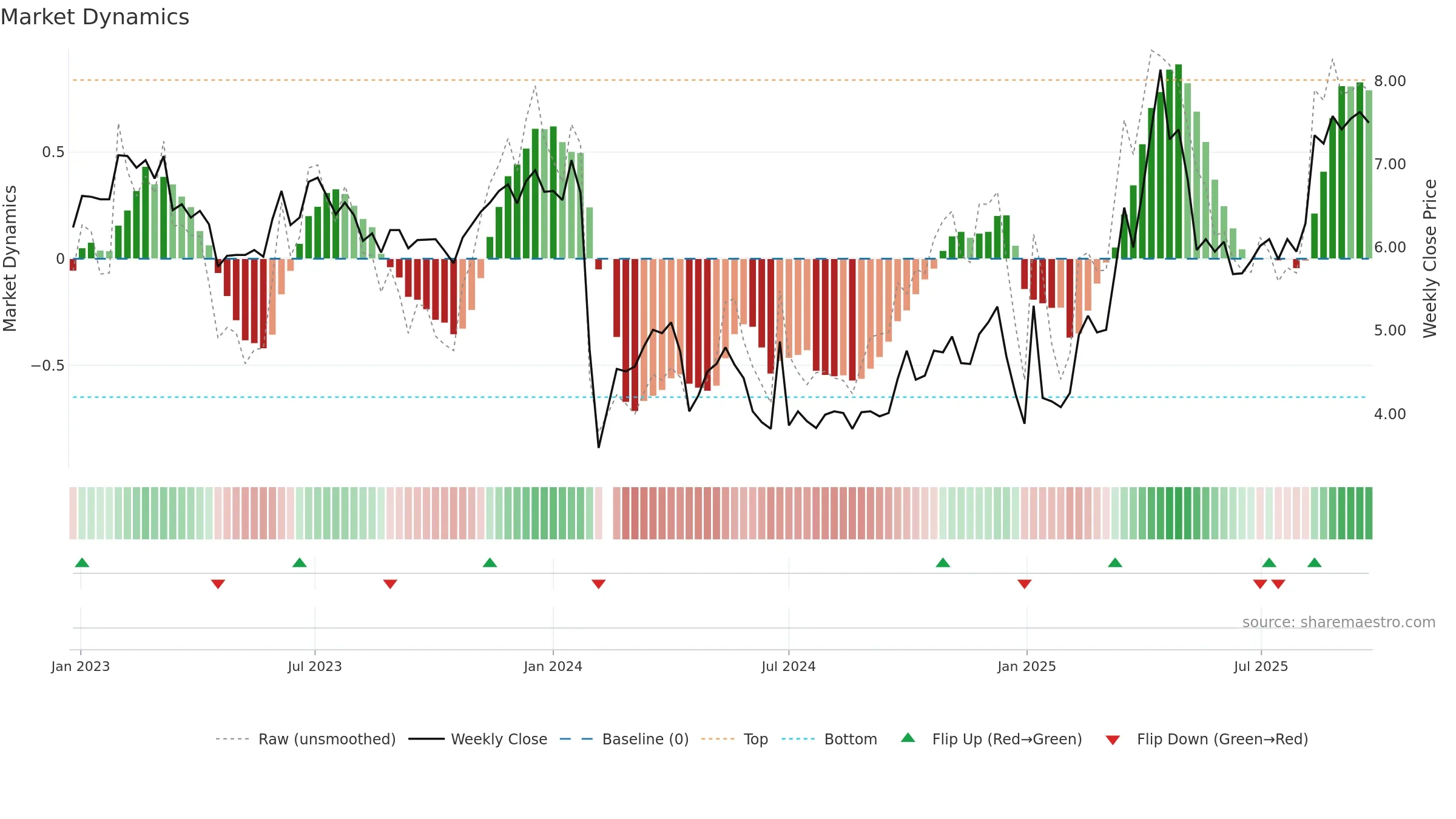 002571 weekly Market Dynamics chart, closing 2025-09-22.