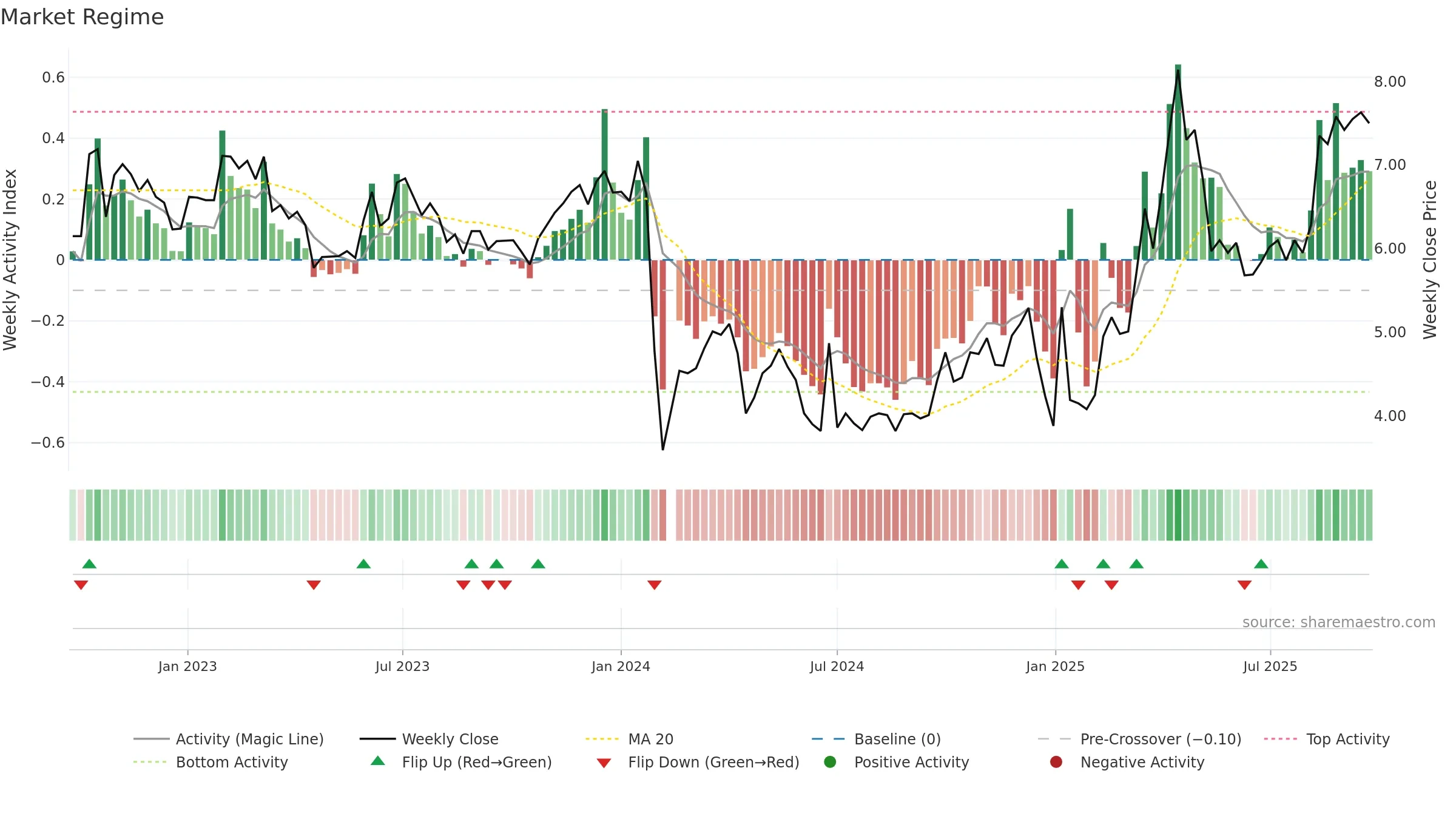002571 weekly Market Snapshot chart, closing 2025-09-22.
