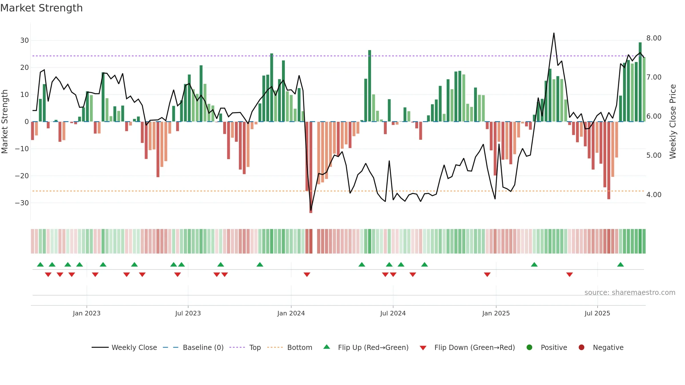 002571 weekly Market Strength chart, closing 2025-09-22.