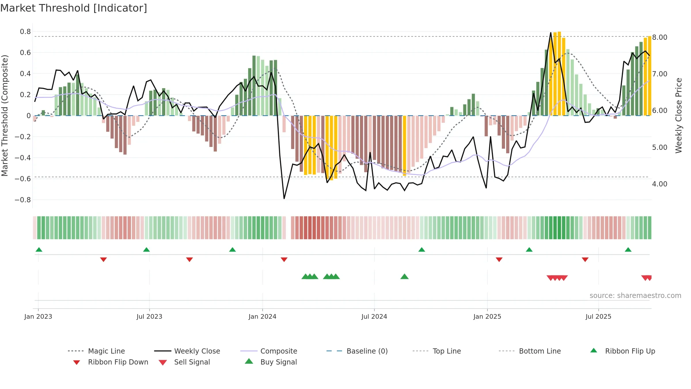 002571 weekly Market Threshold chart, closing 2025-09-22.