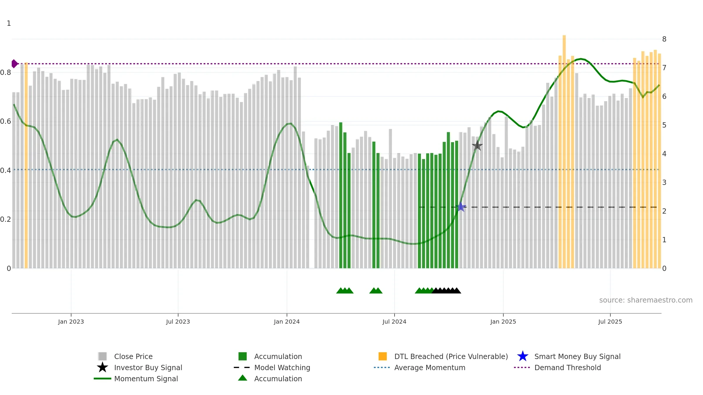 002571 weekly Smart Money chart, closing 2025-09-22.