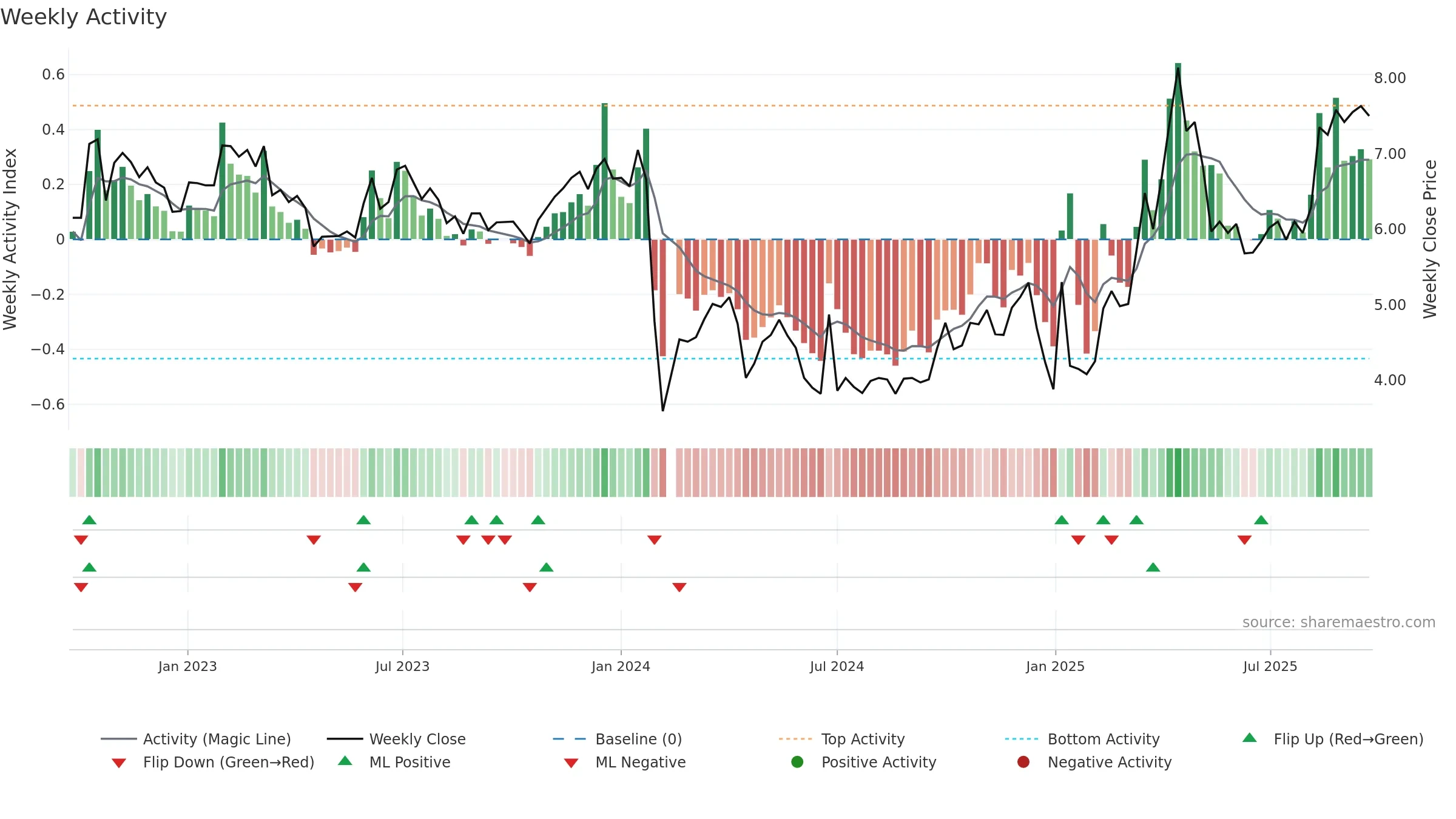 002571 weekly Activity chart, closing 2025-09-22.