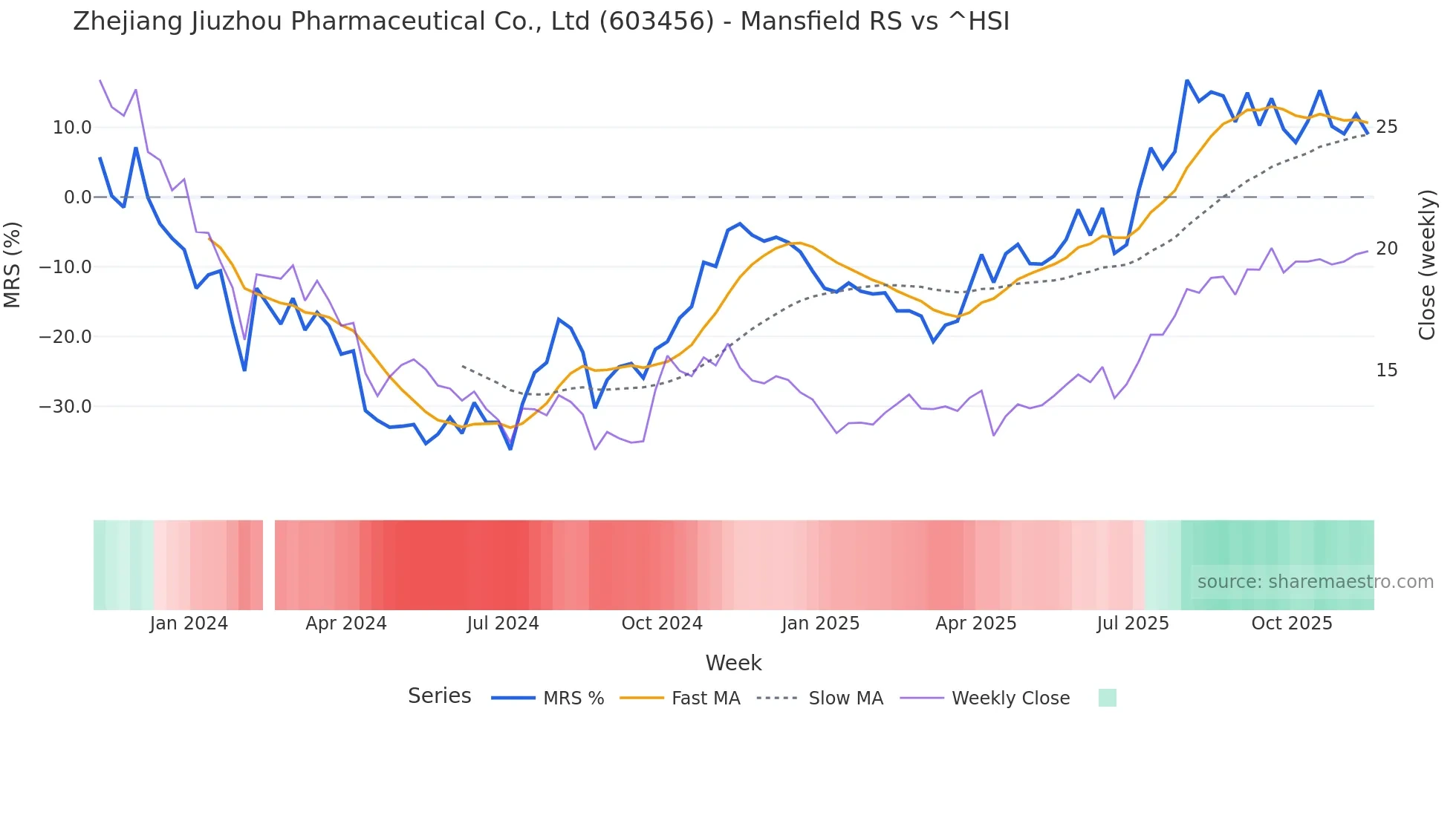 603456 Mansfield Relative Strength chart