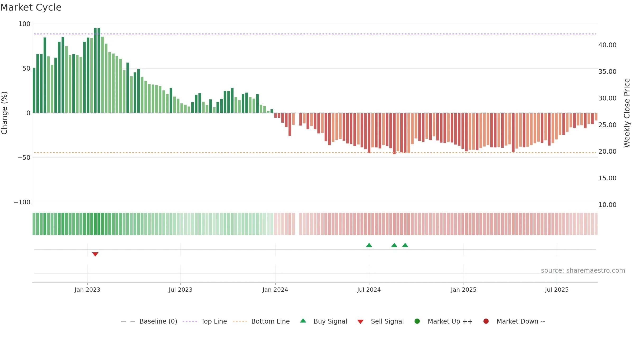 603456 weekly Market Cycle chart, closing 2025-09-15.