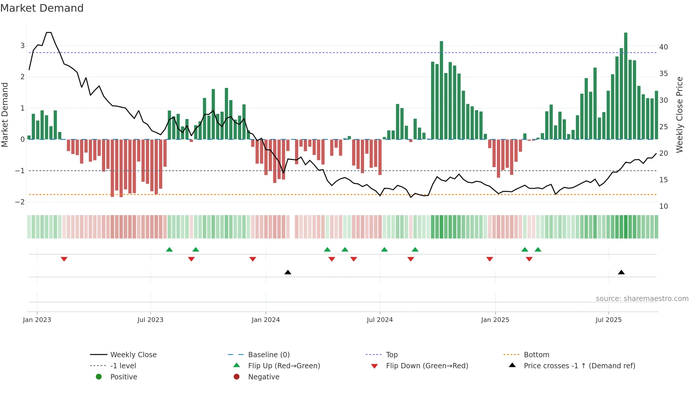 603456 weekly Market Demand chart, closing 2025-09-15.