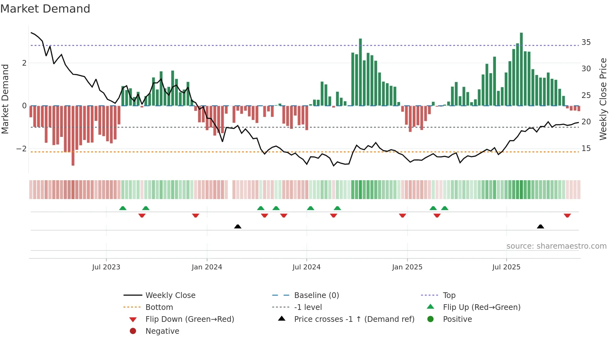 603456 weekly Market Demand chart