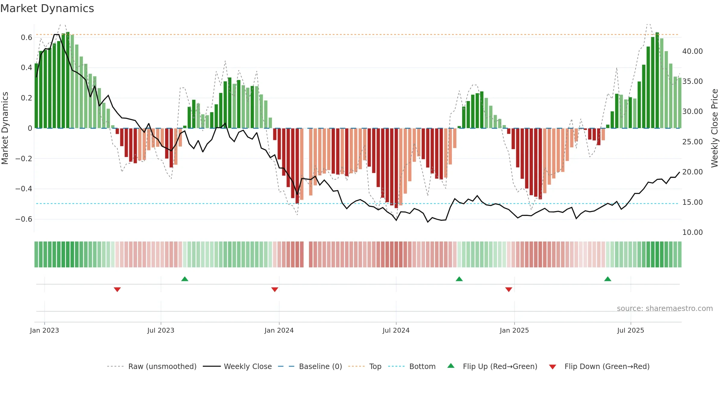603456 weekly Market Dynamics chart, closing 2025-09-15.